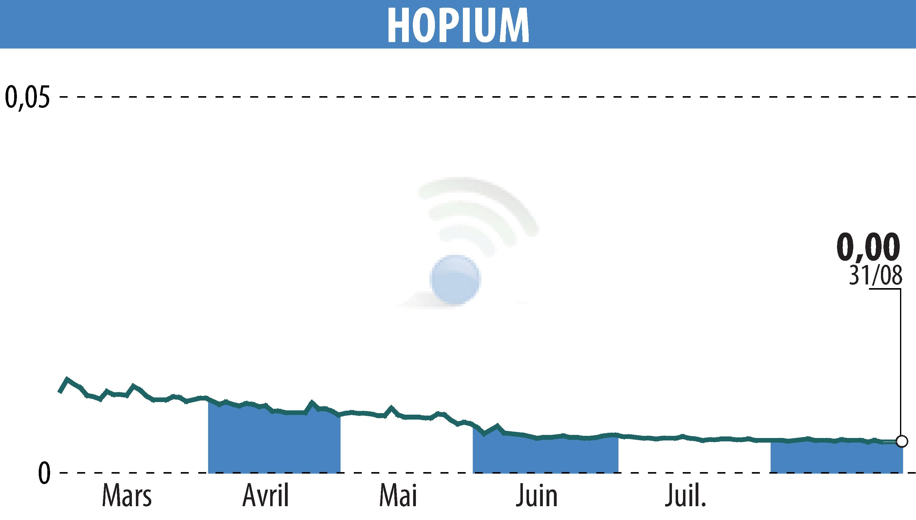 Graphique de l'évolution du cours de l'action HOPIUM (EPA:ALHPI).