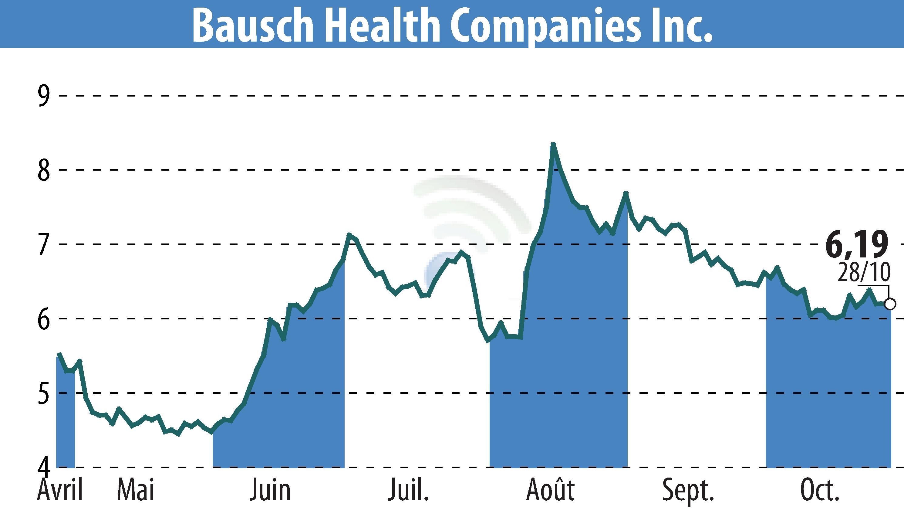 Stock price chart of Bausch Health Companies Inc. (EBR:BHC) showing fluctuations.