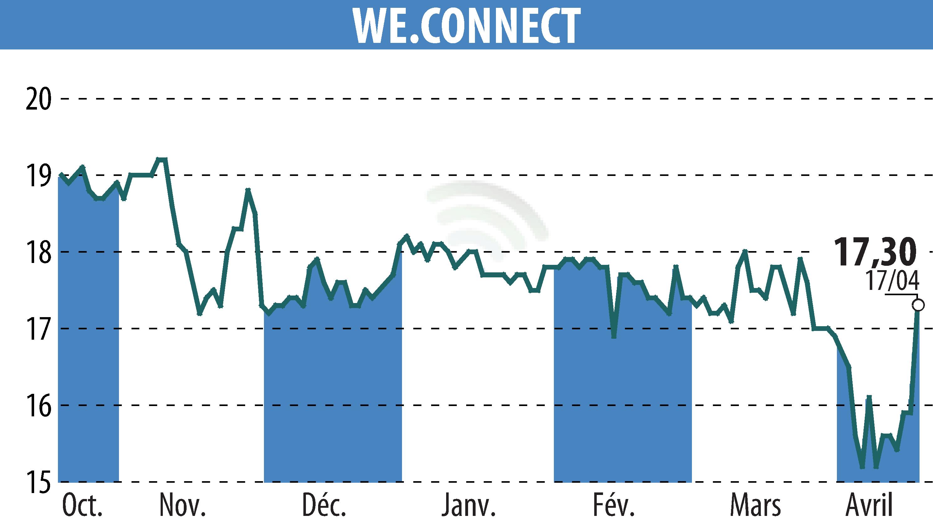 Stock price chart of WE.CONNECT (EPA:ALWEC) showing fluctuations.