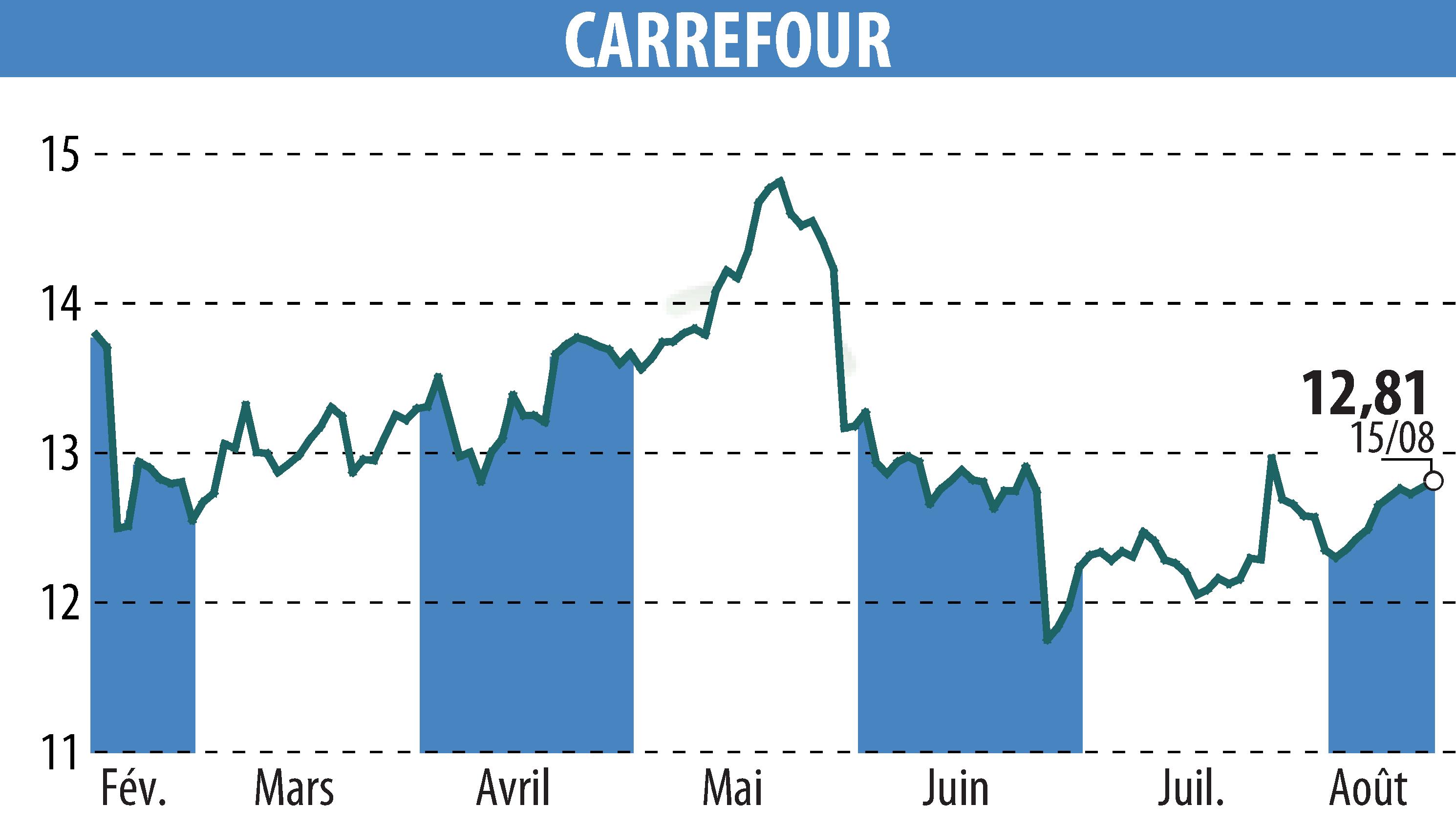 Graphique de l'évolution du cours de l'action CARREFOUR (EPA:CA).