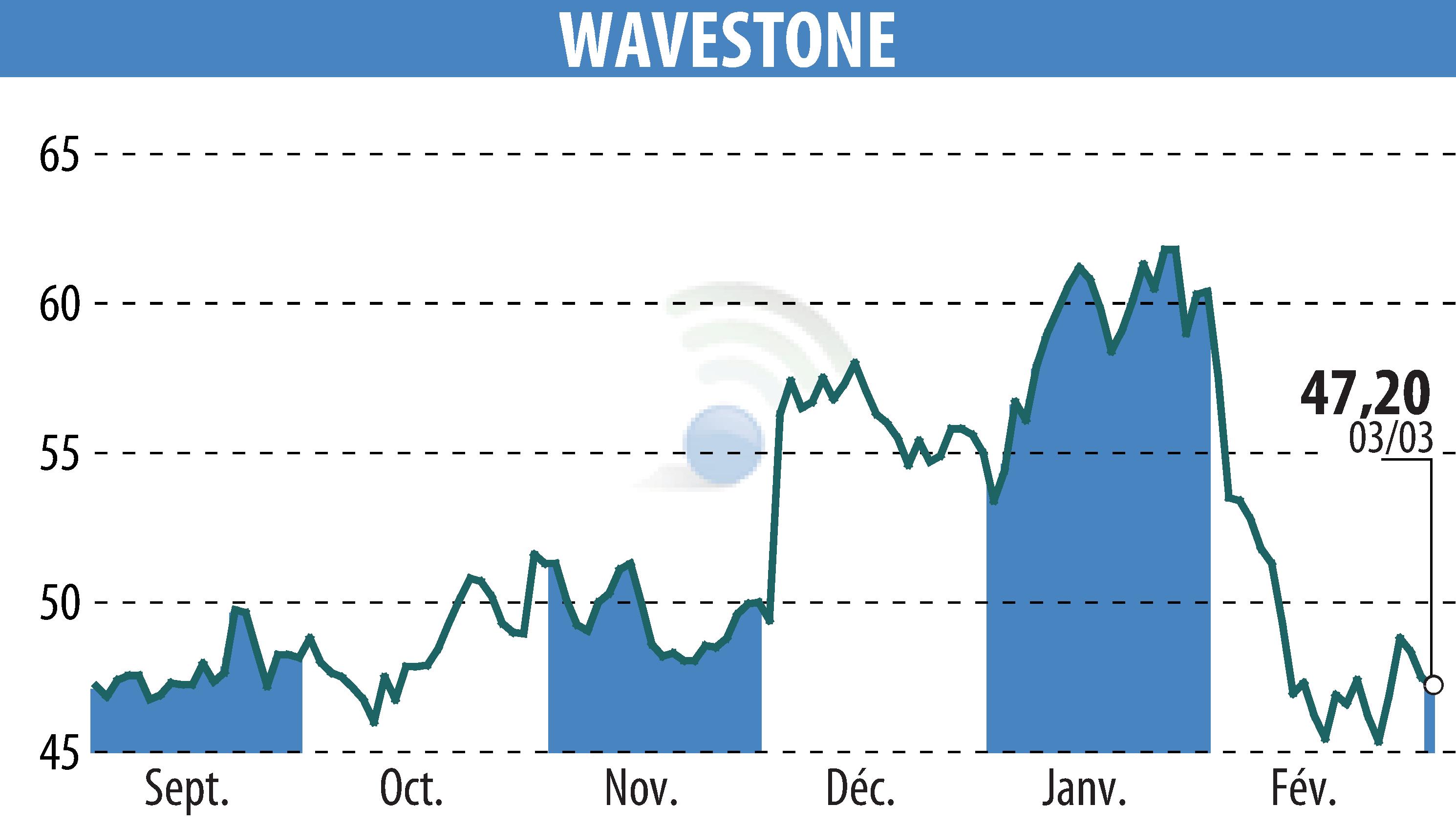 Stock price chart of WAVESTONE (EPA:WAVE) showing fluctuations.