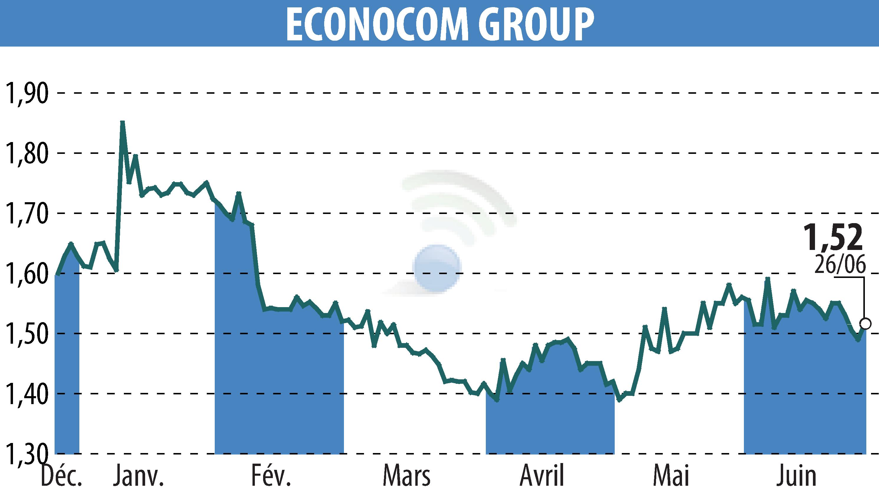 Stock price chart of ECONOCOM GROUP (EBR:ECONB) showing fluctuations.