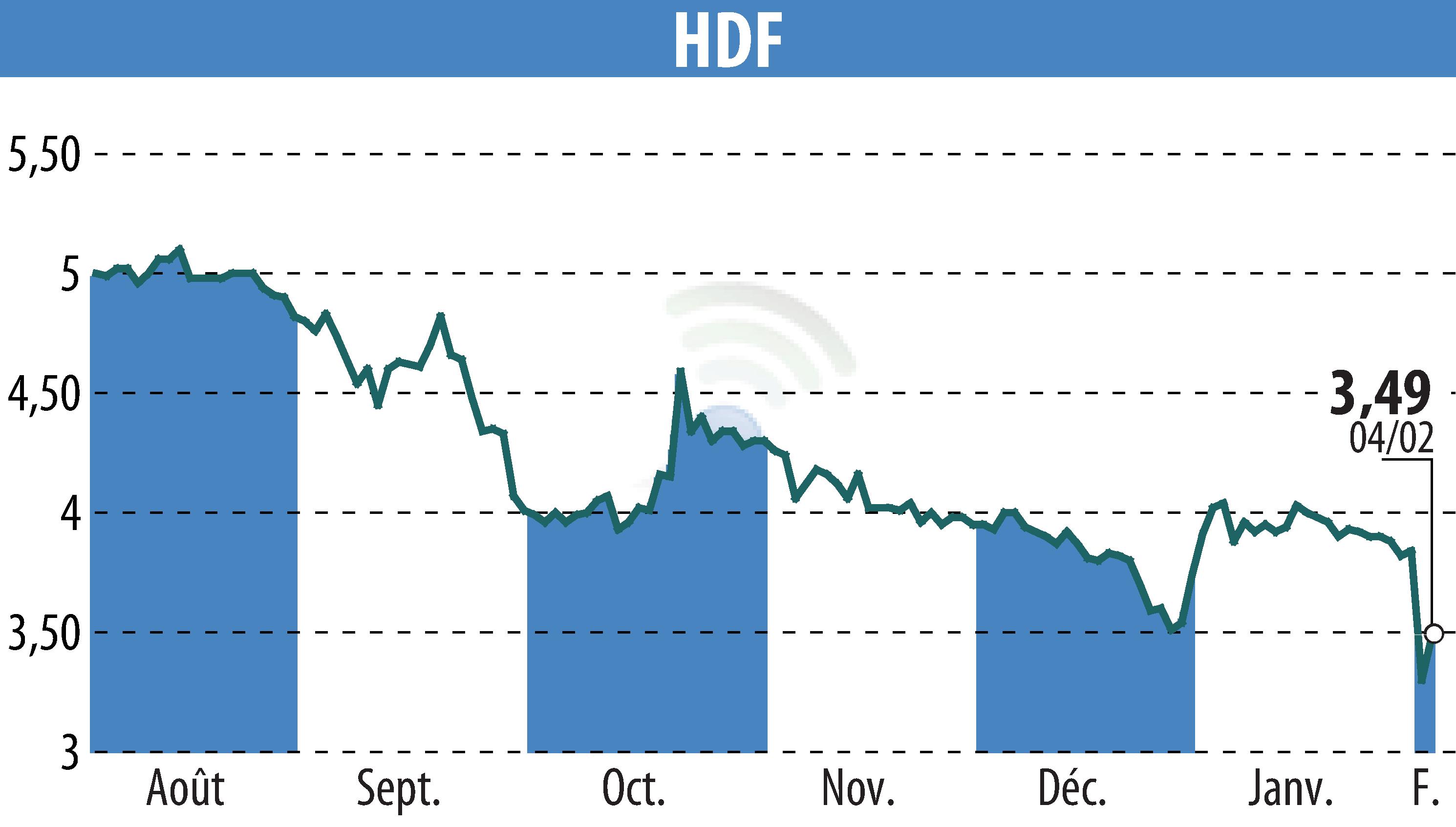 Graphique de l'évolution du cours de l'action HDF (EPA:HDF).