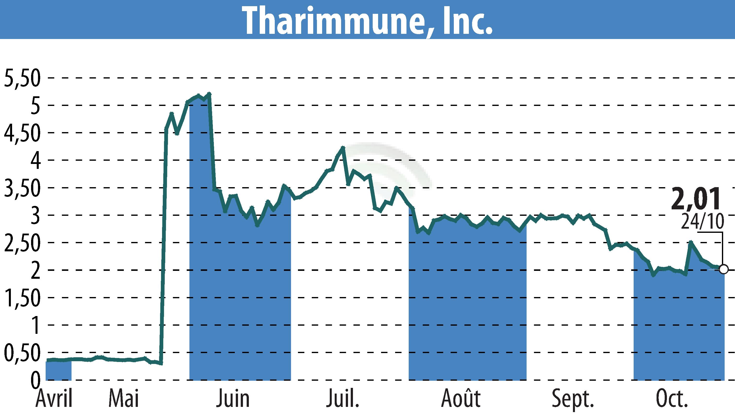 Stock price chart of Tharimmune Inc. (EBR:THAR) showing fluctuations.