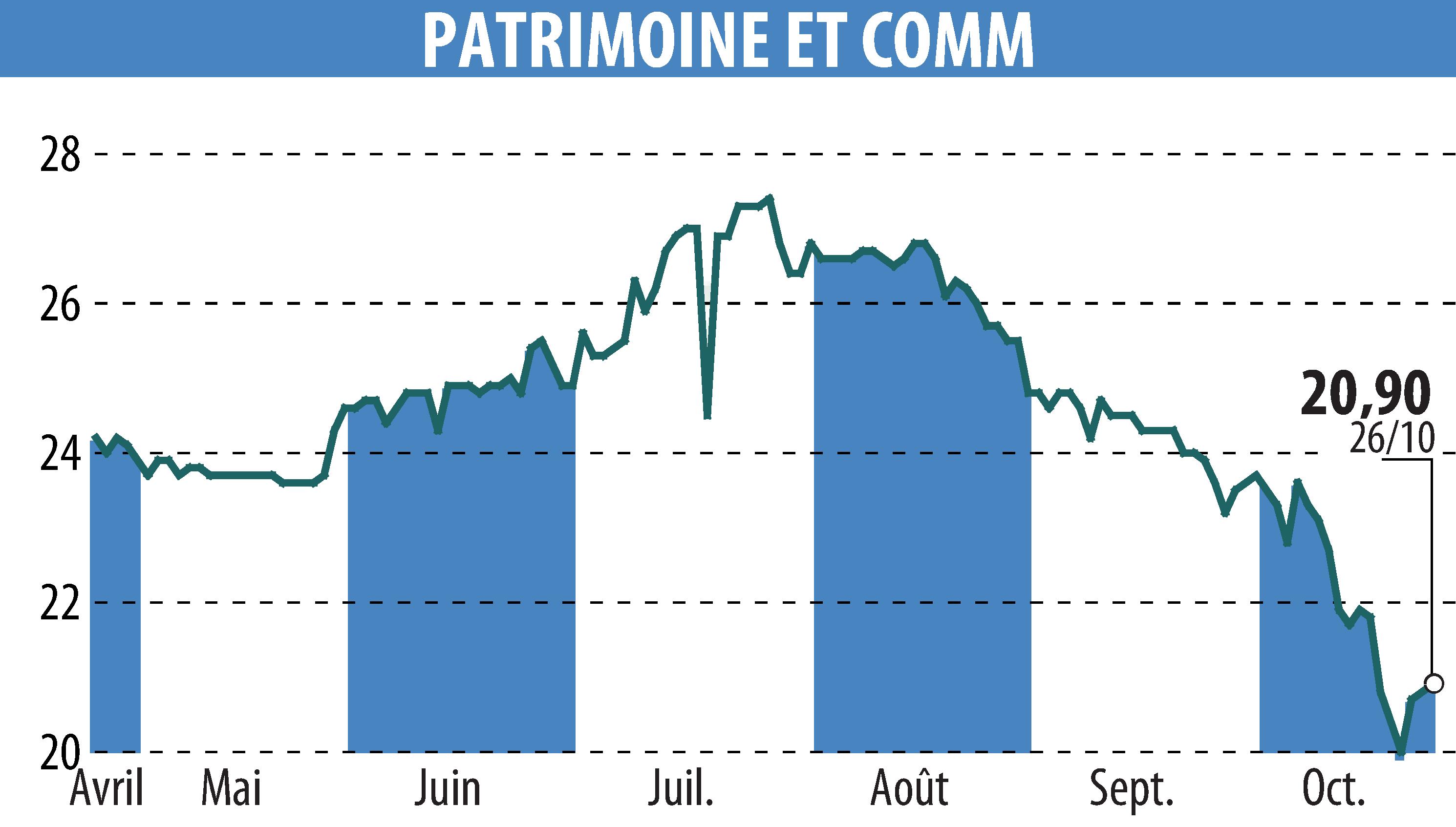 Graphique de l'évolution du cours de l'action PATRIMOINE & COMMERCE (EPA:PAT).