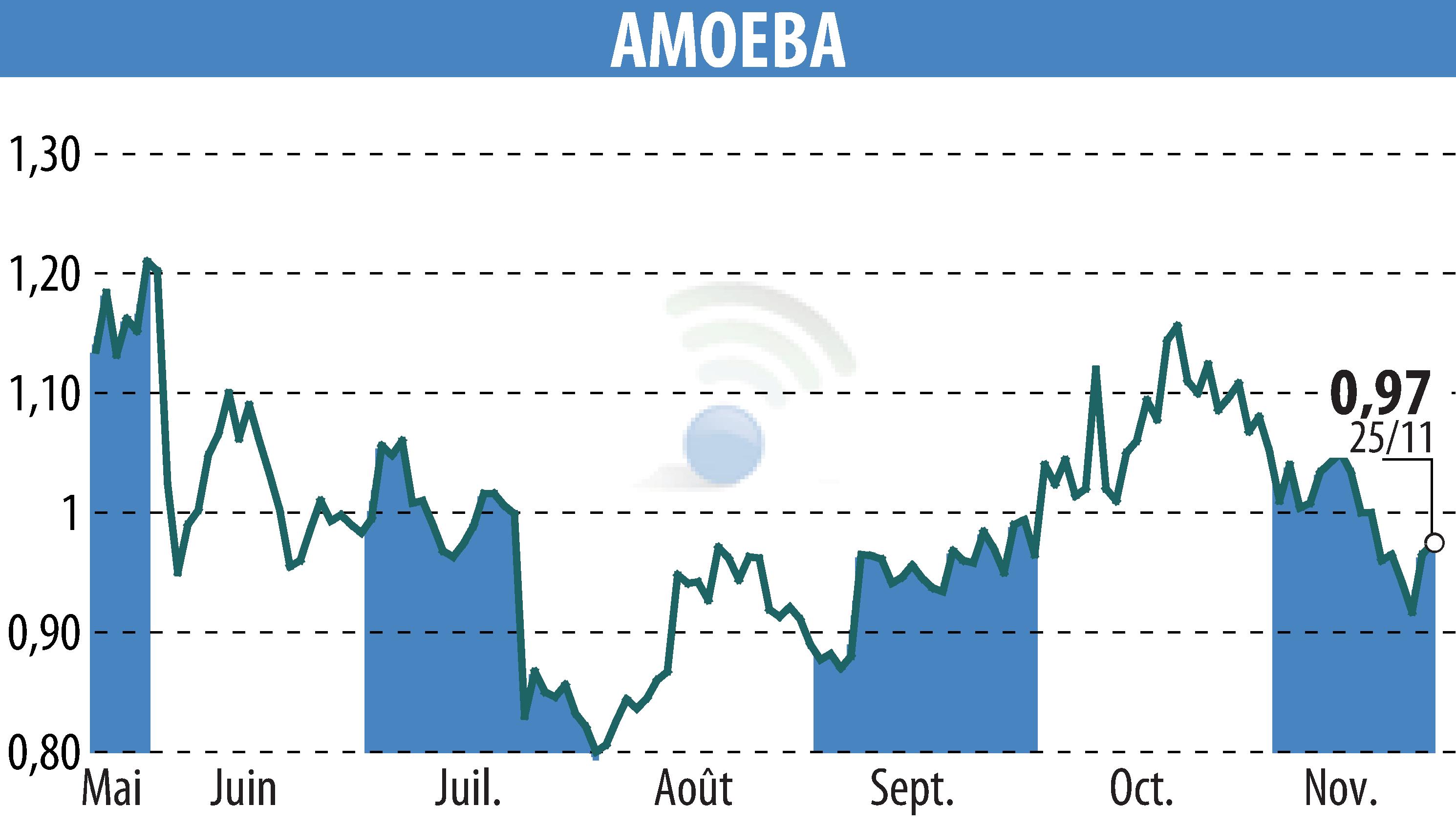 Stock price chart of AMOEBA (EPA:ALMIB) showing fluctuations.