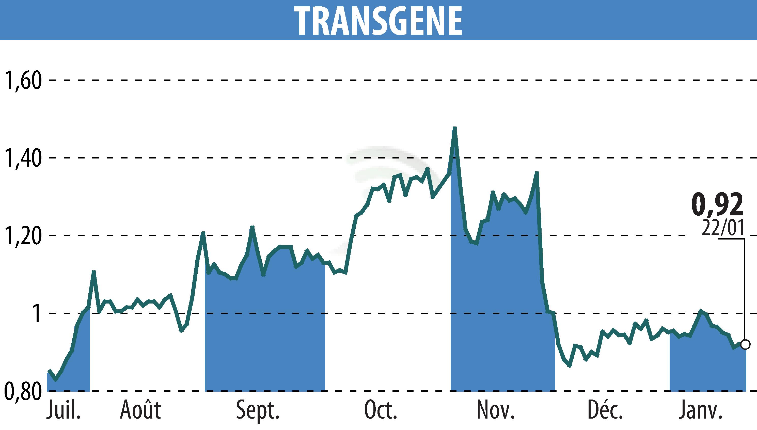 Graphique de l'évolution du cours de l'action TRANSGENE (EPA:TNG).