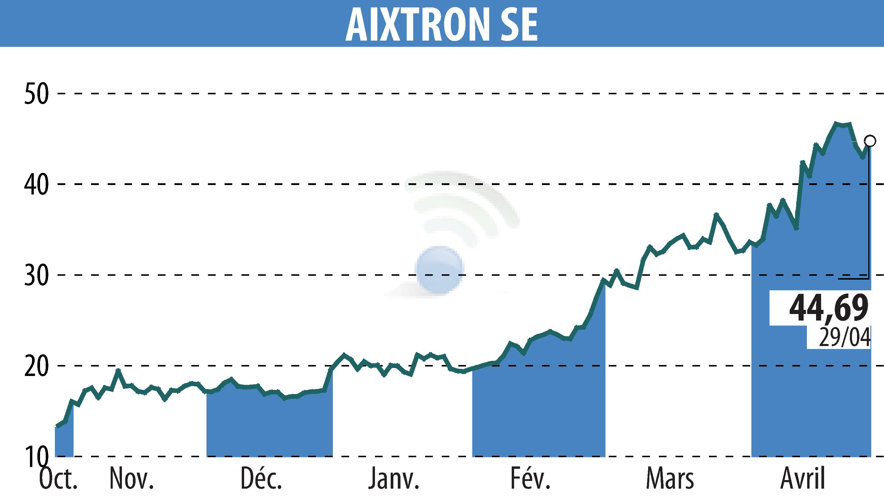 Graphique de l'évolution du cours de l'action AIXTRON SE (EBR:AIXA).