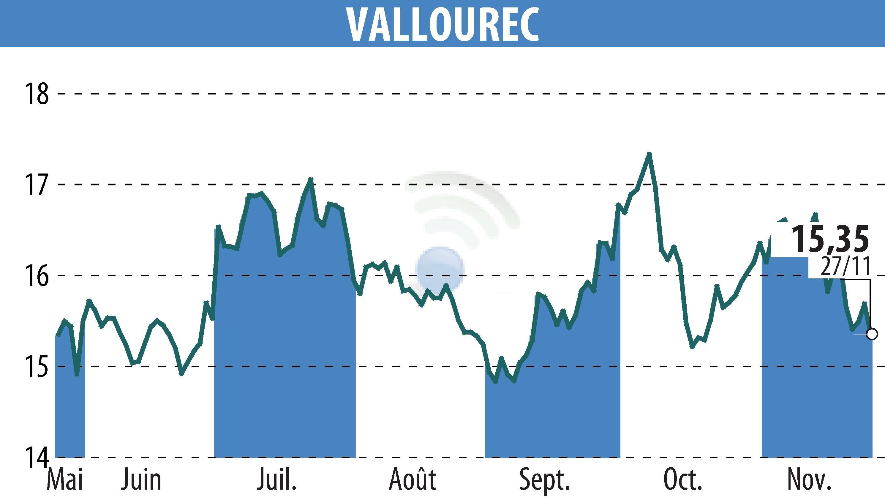 Graphique de l'évolution du cours de l'action VALLOUREC (EPA:VK).