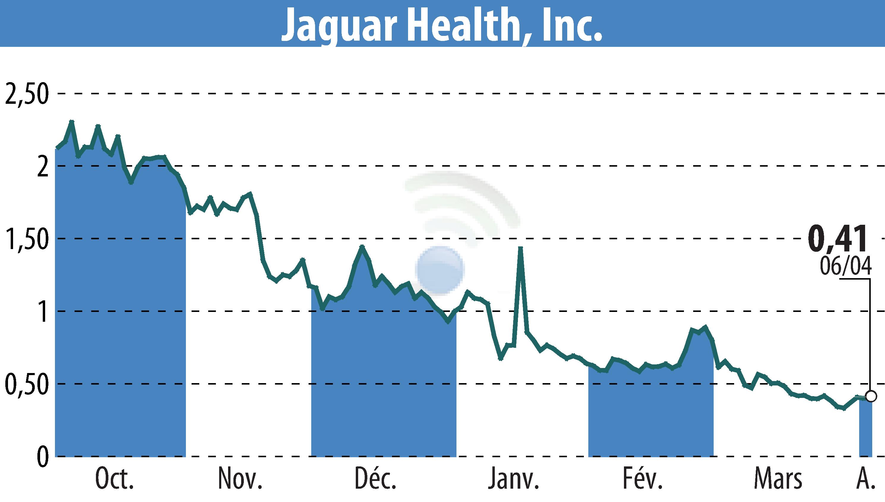 Graphique de l'évolution du cours de l'action Jaguar Health, Inc. (EBR:JAGX).