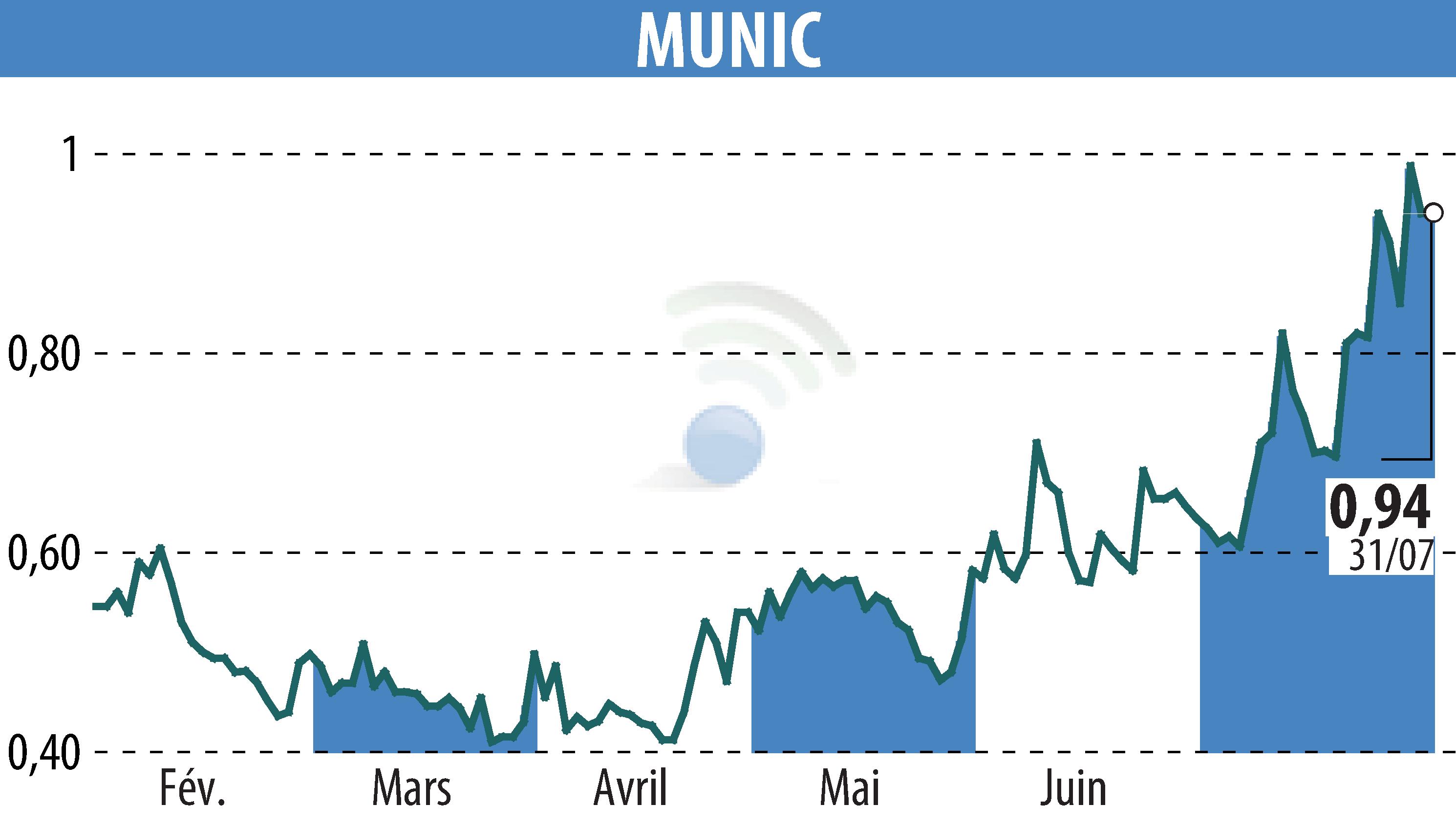 Graphique de l'évolution du cours de l'action MUNIC (EPA:ALMUN).