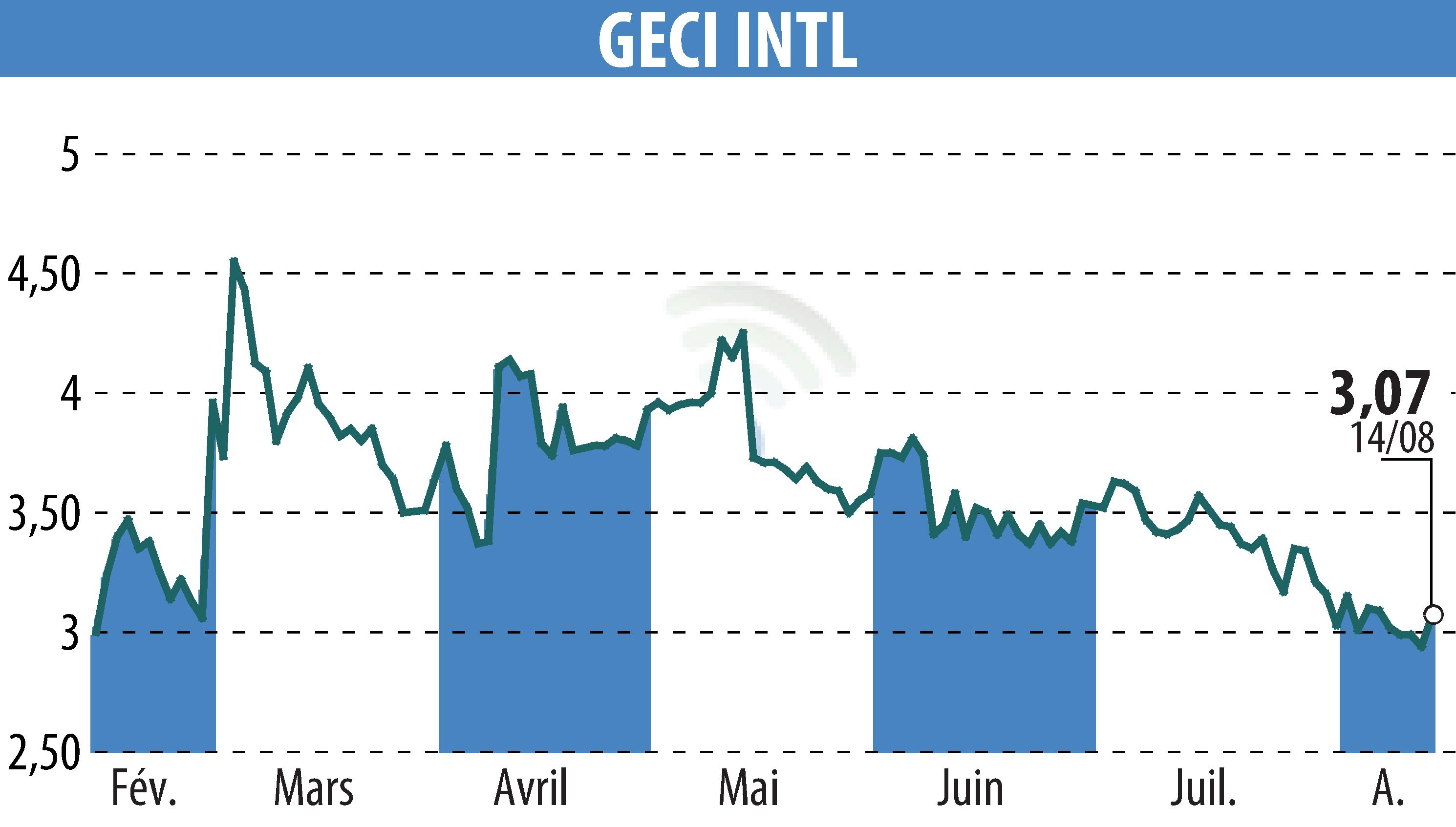 Stock price chart of GECI INTERNATIONAL (EPA:ALGEC) showing fluctuations.