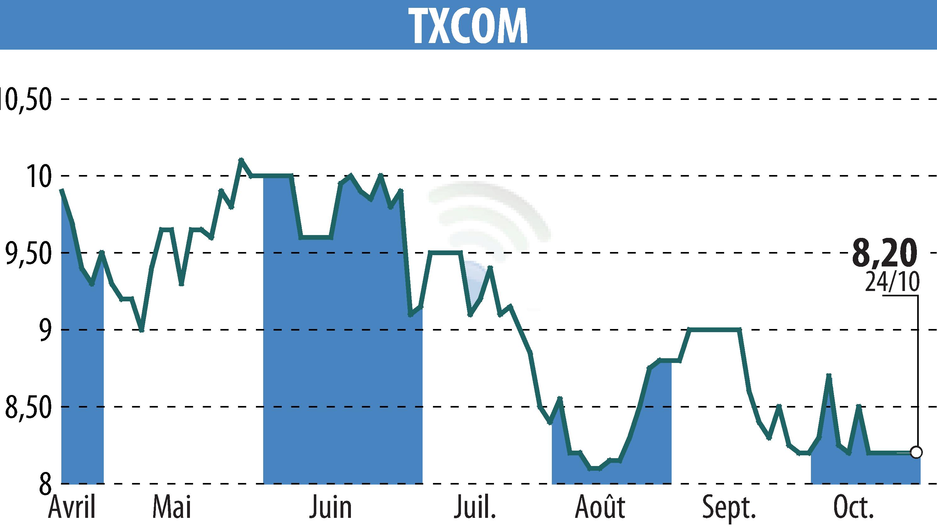 Stock price chart of TXCOM (EPA:ALTXC) showing fluctuations.