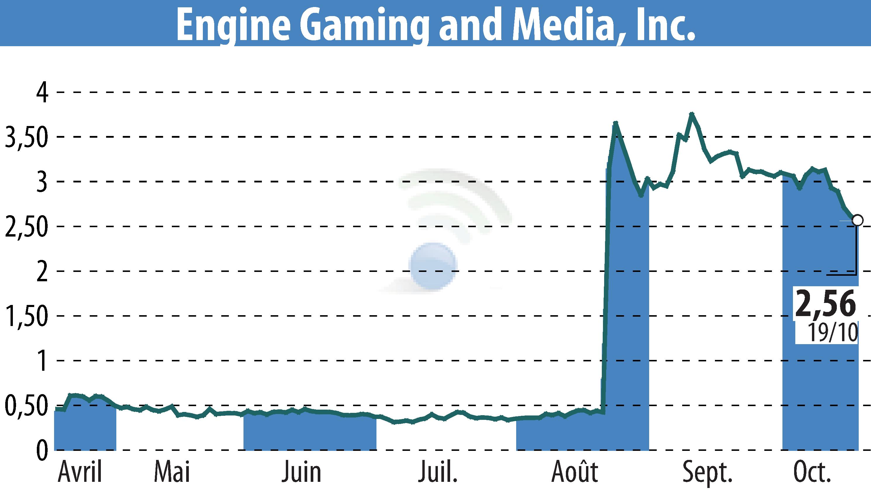 Graphique de l'évolution du cours de l'action GameSquare Holdings, Inc. (EBR:GAME).
