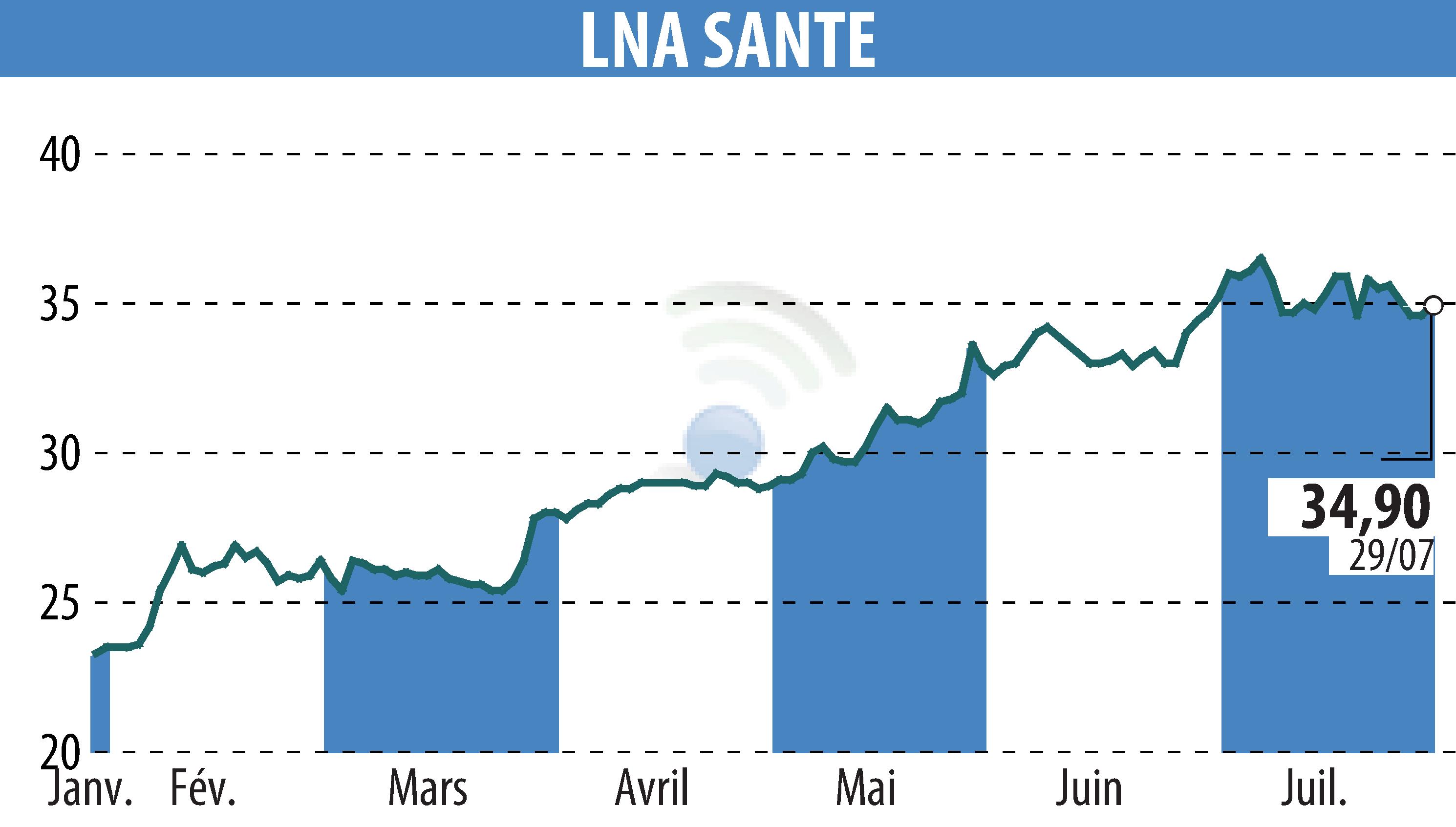 Stock price chart of LNA SANTE (EPA:LNA) showing fluctuations.