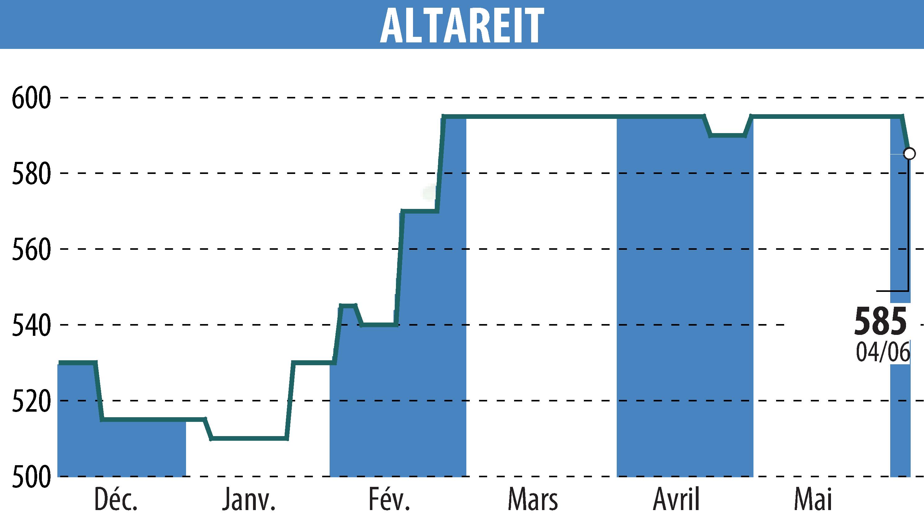 Graphique de l'évolution du cours de l'action ALTAREIT (EPA:AREIT).