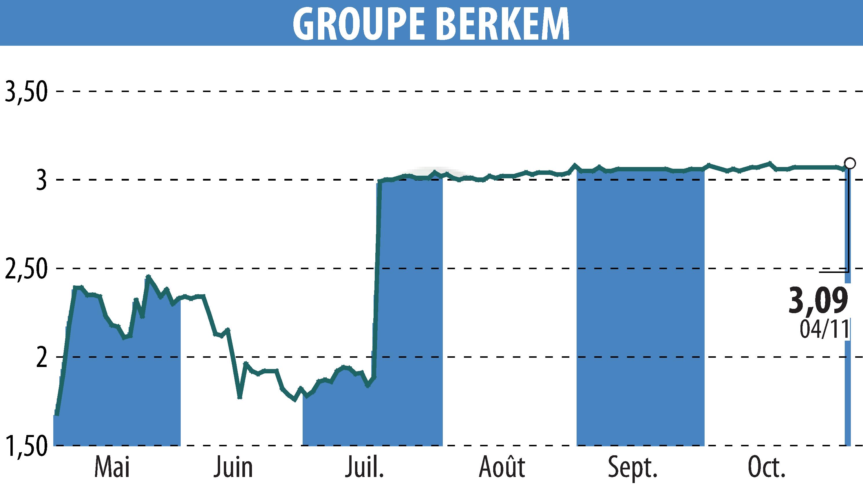 Graphique de l'évolution du cours de l'action GROUPE BERKEM (EPA:ALKEM).