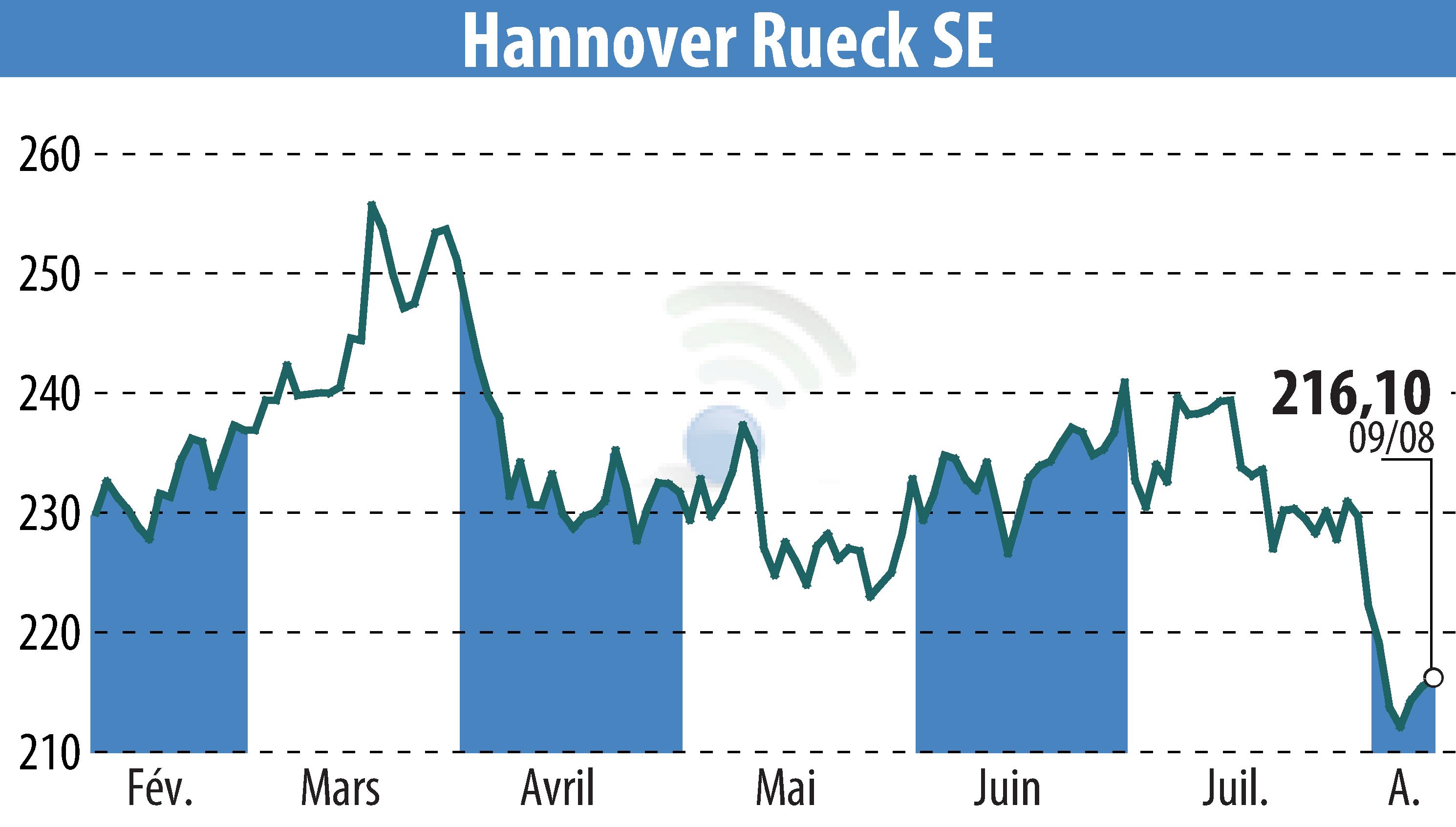 Stock price chart of Hannover Rück SE (EBR:HNR1) showing fluctuations.