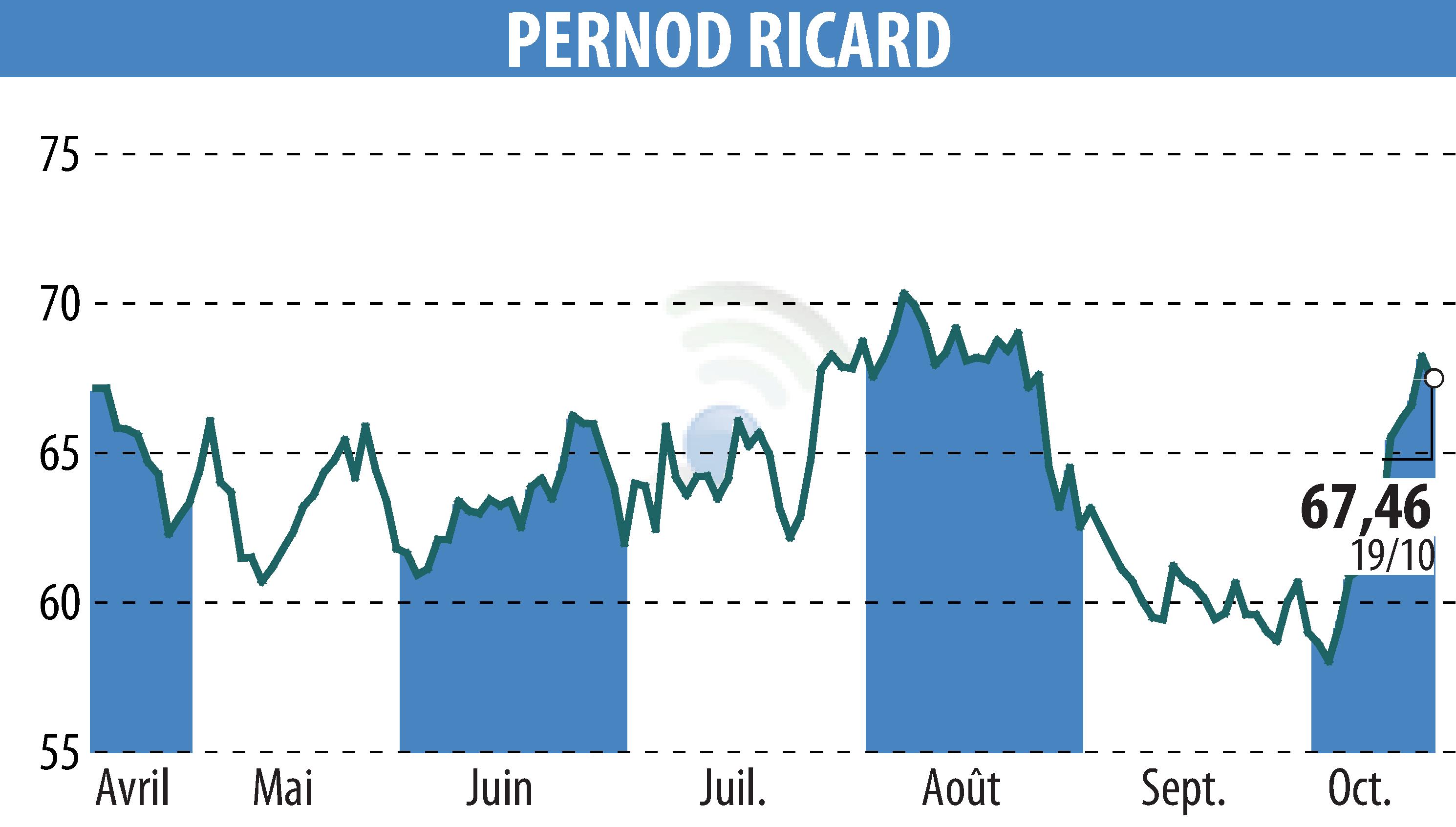 Stock price chart of PERNOD RICARD (EPA:RI) showing fluctuations.