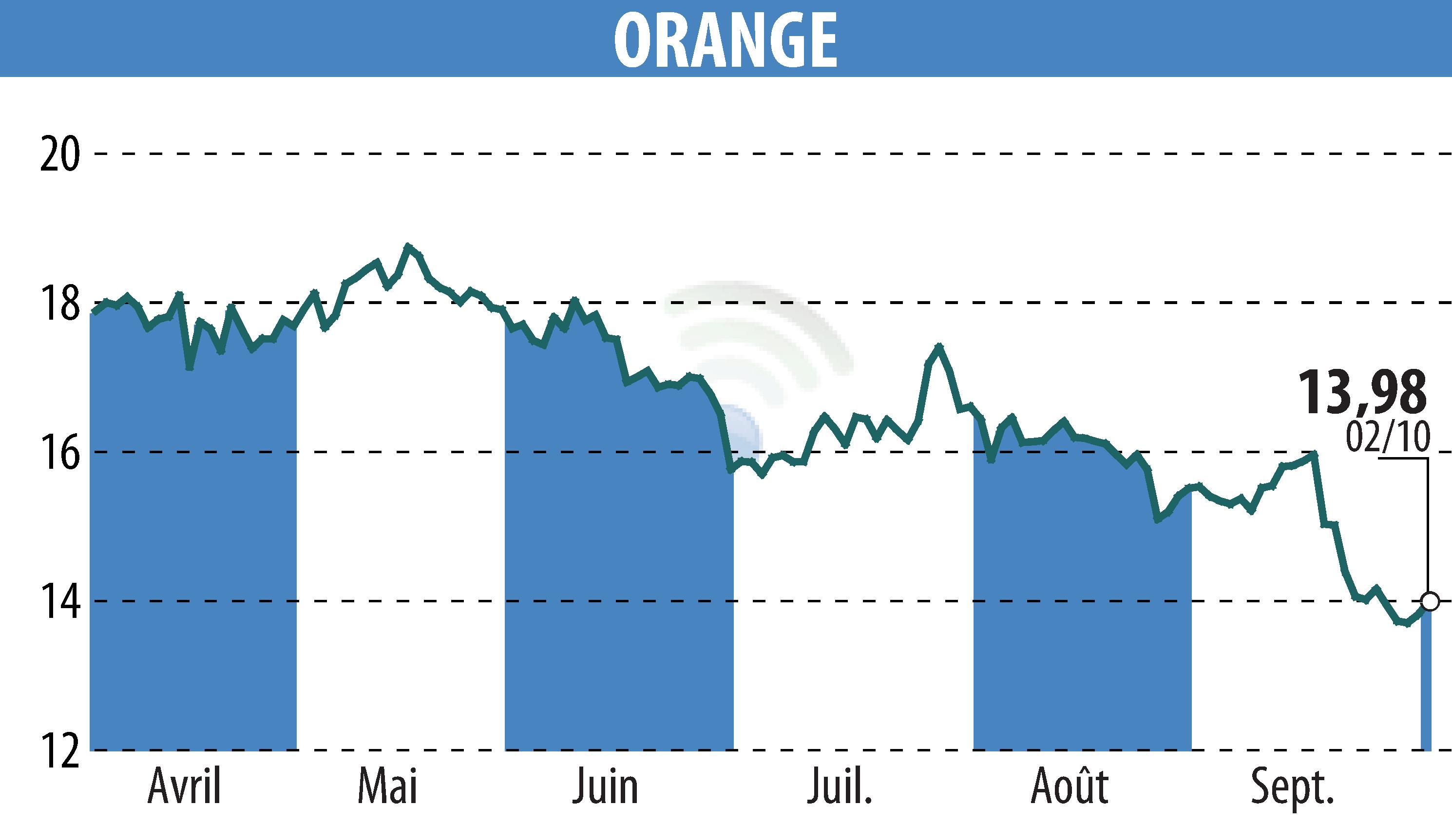 Graphique de l'évolution du cours de l'action ORANGE (EPA:ORA).