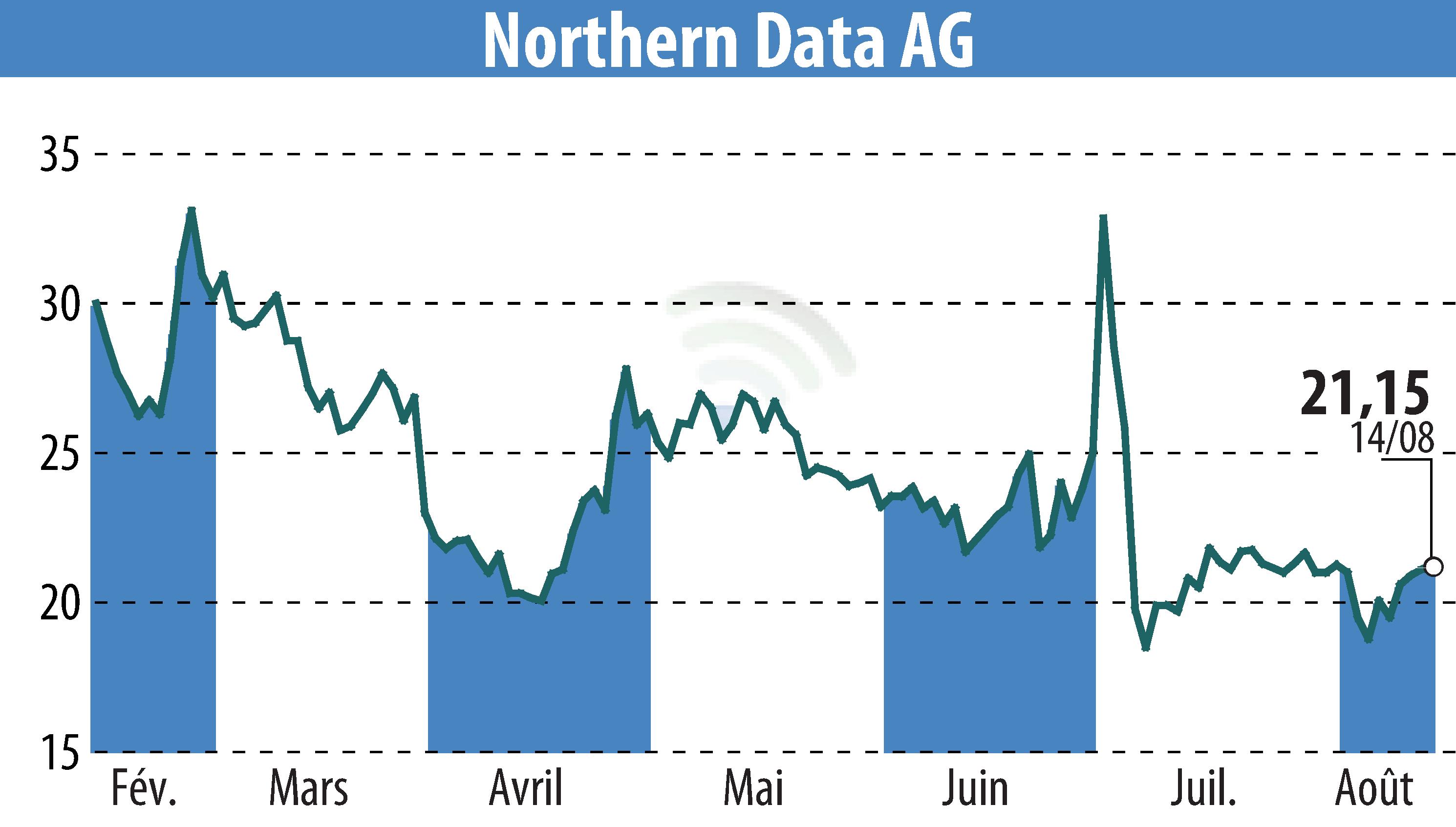 Stock price chart of Northern Bitcoin AG (EBR:NB2) showing fluctuations.