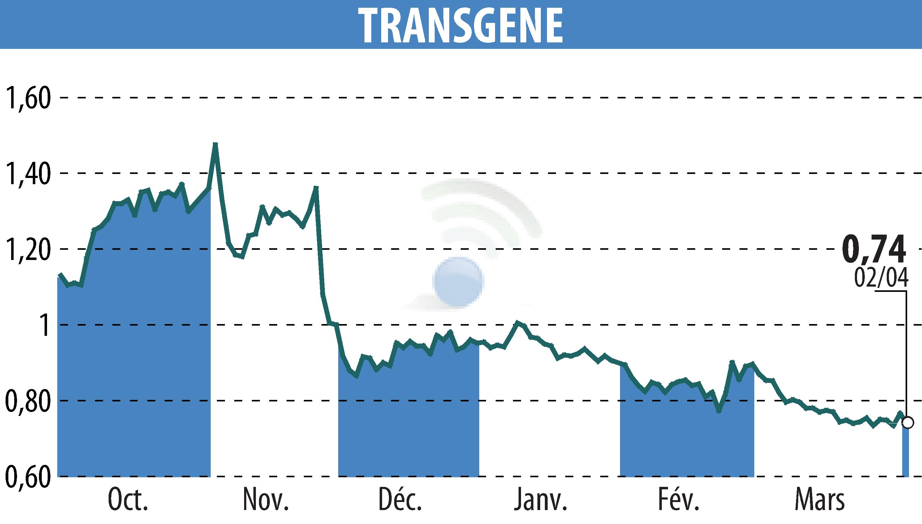 Graphique de l'évolution du cours de l'action TRANSGENE (EPA:TNG).