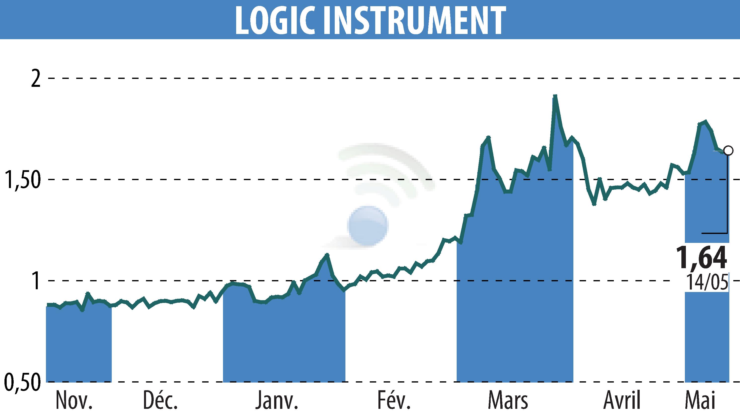 Stock price chart of LOGIC INSTRUMENT (EPA:ALLOG) showing fluctuations.