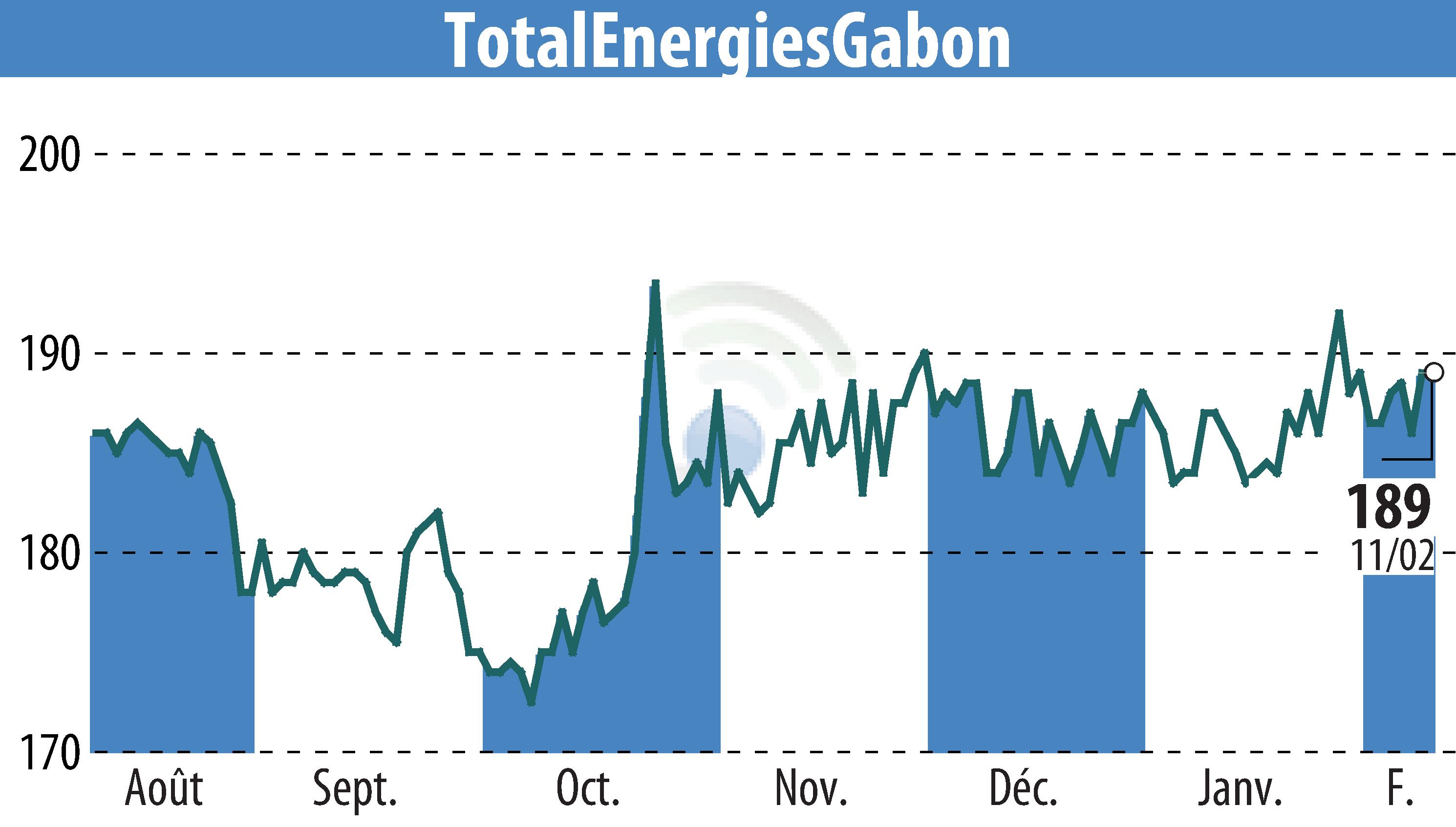 Graphique de l'évolution du cours de l'action TOTAL GABON (EPA:EC).