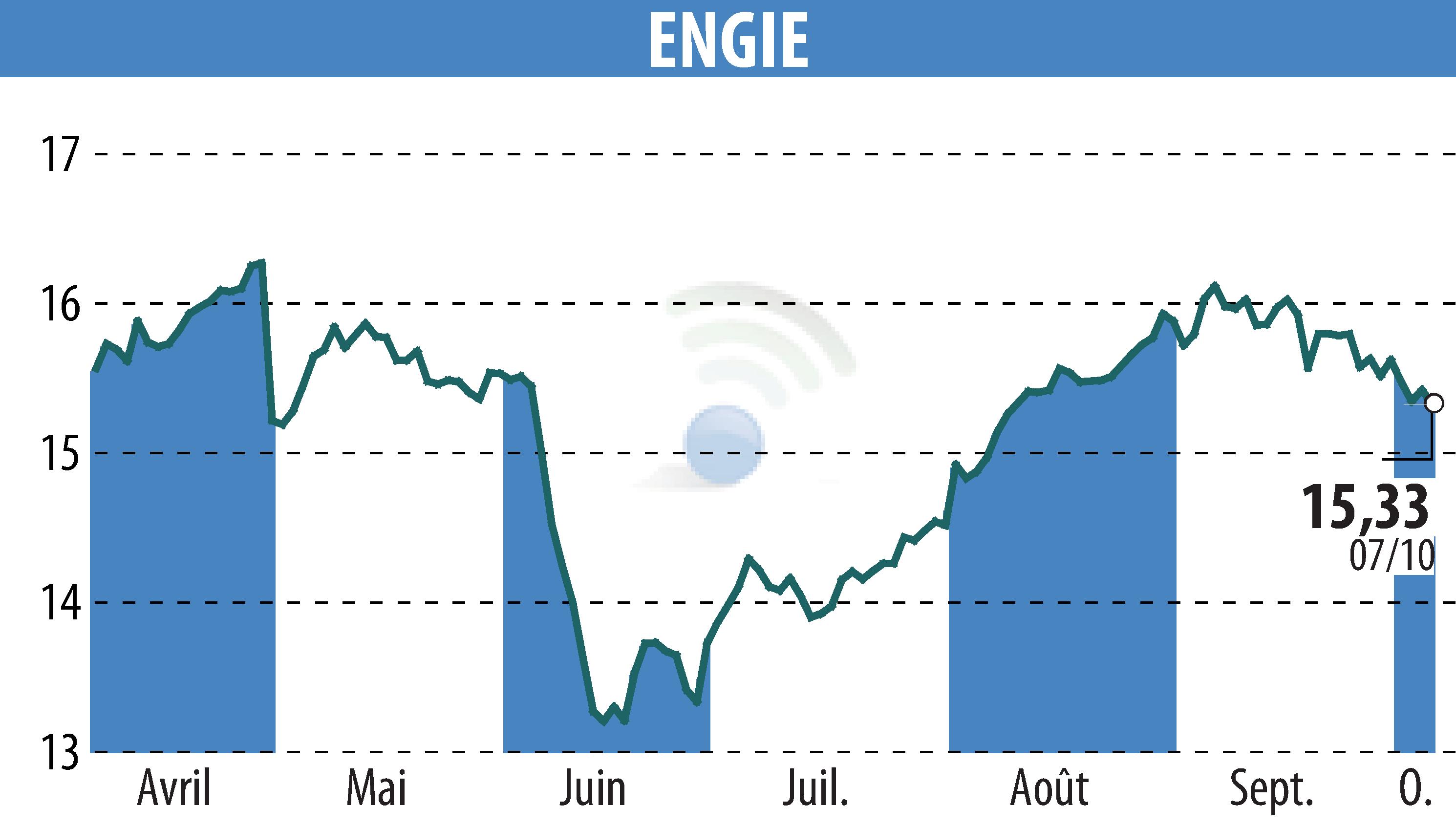 Graphique de l'évolution du cours de l'action ENGIE (EPA:ENGI).