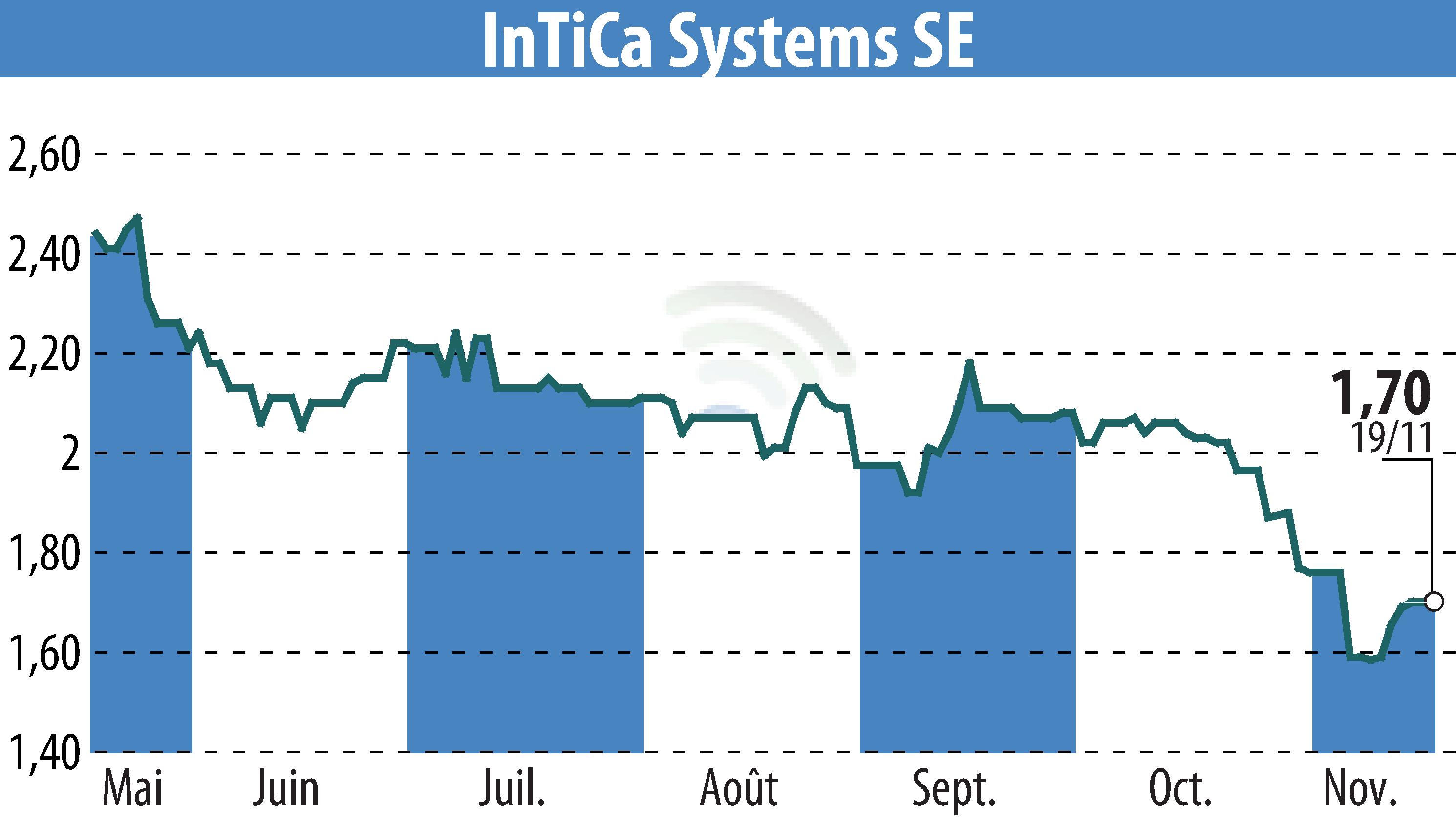 Stock price chart of InTiCom Systems Aktiengesellschaft (EBR:IS7) showing fluctuations.