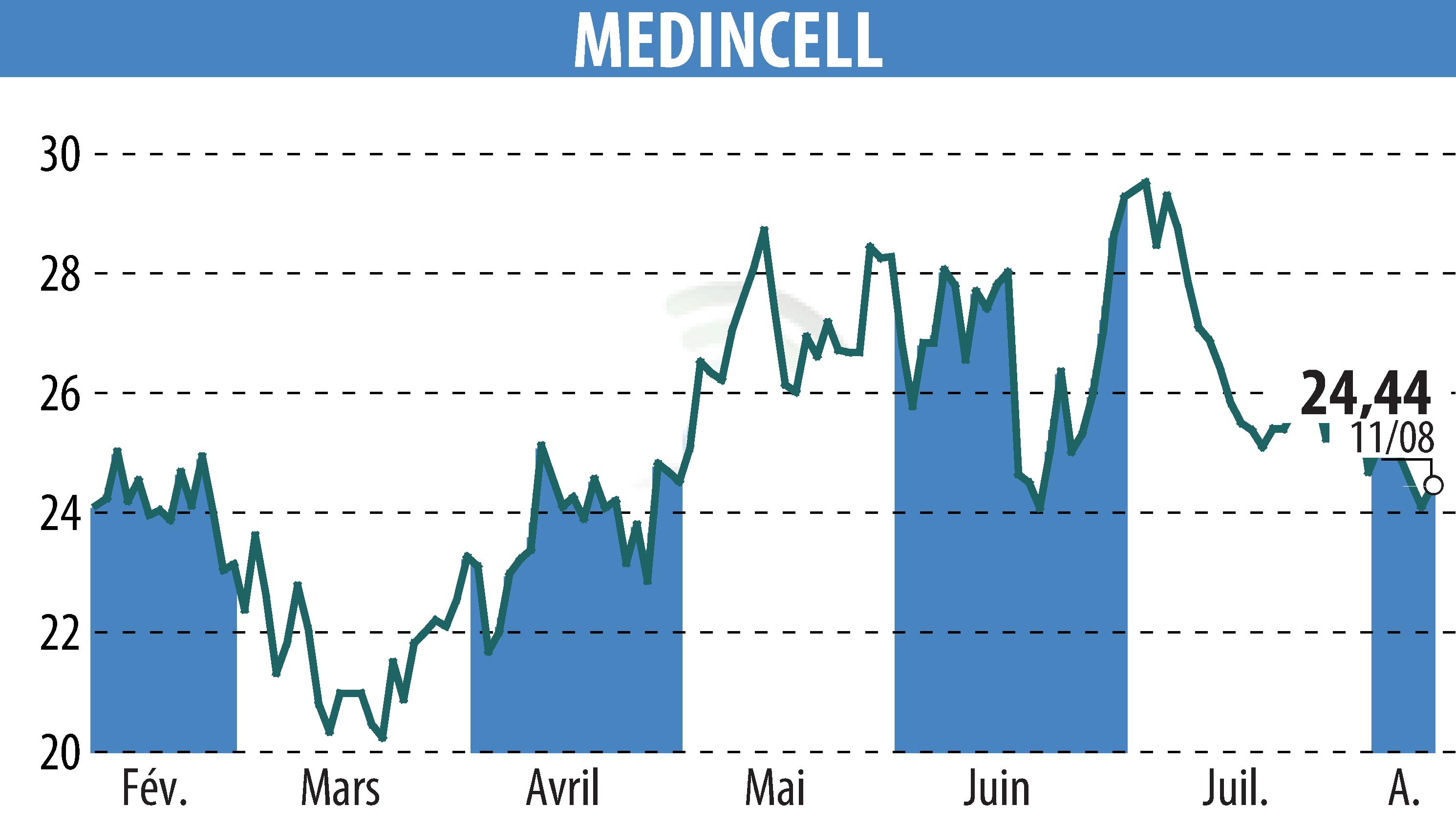 Graphique de l'évolution du cours de l'action MEDINCELL (EPA:MEDCL).