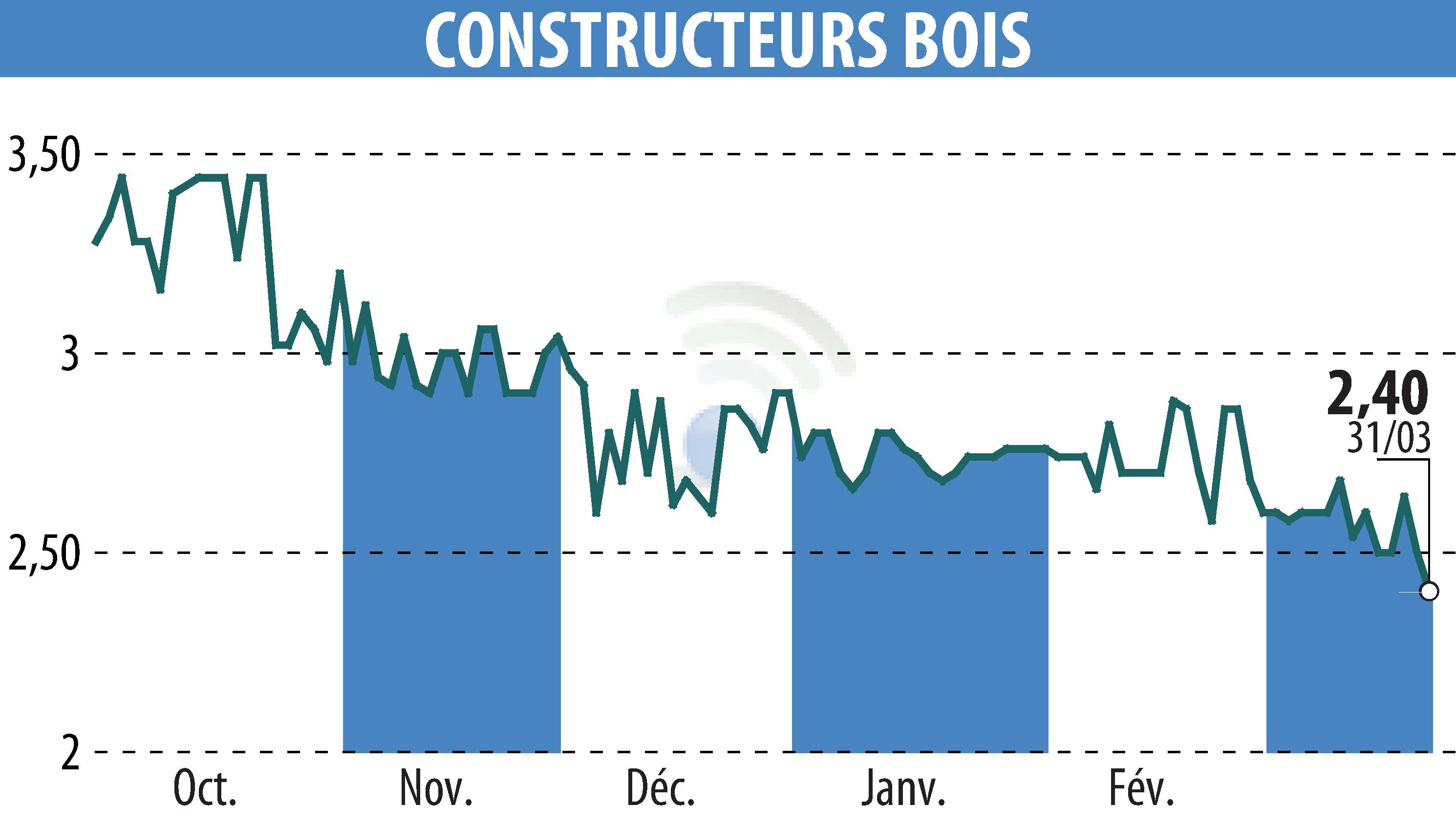 Stock price chart of CONSTRUCTEURS BOIS (EPA:MLLCB) showing fluctuations.