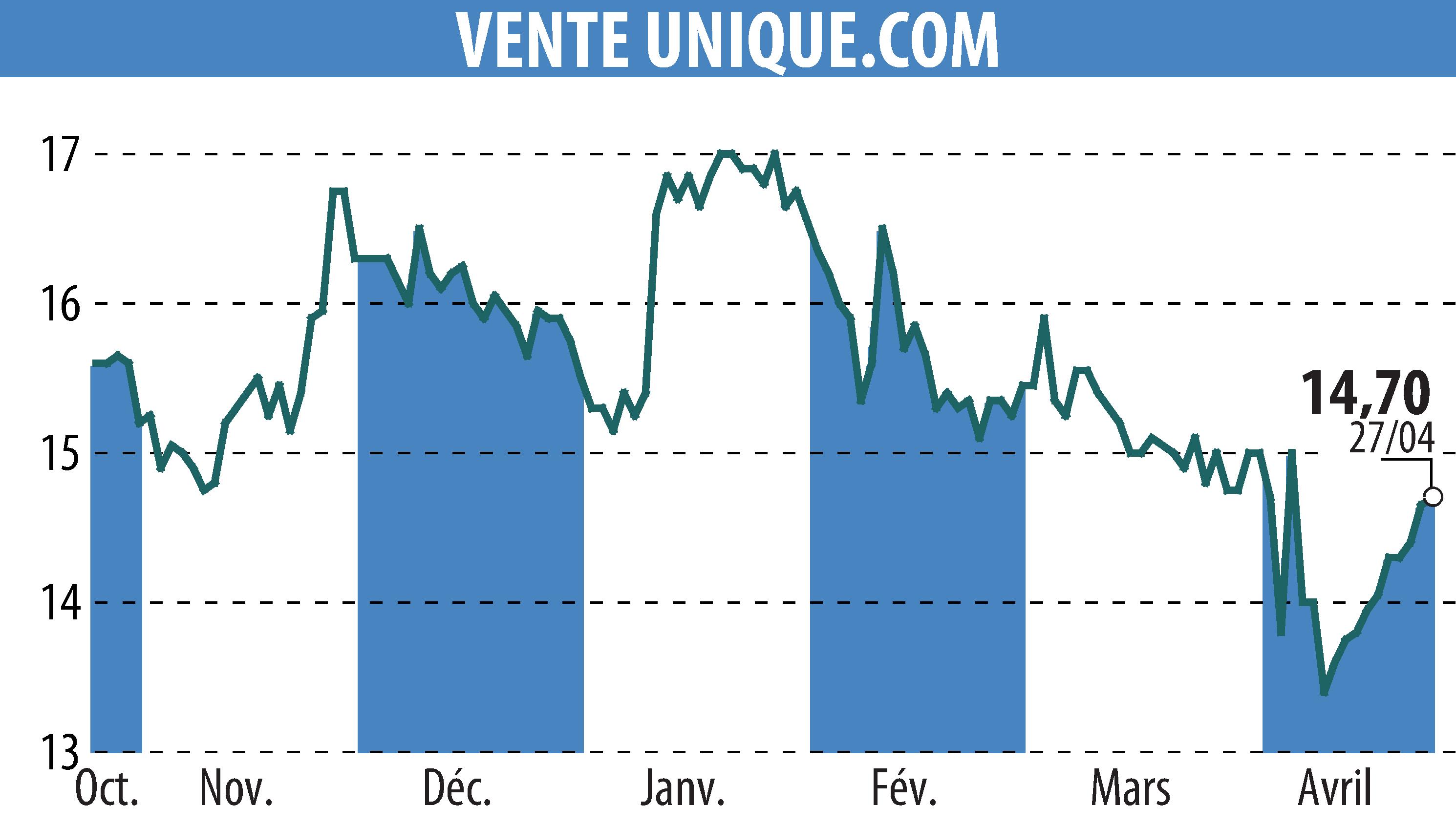 Stock price chart of VENTE UNIQUE.COM (EPA:ALVU) showing fluctuations.