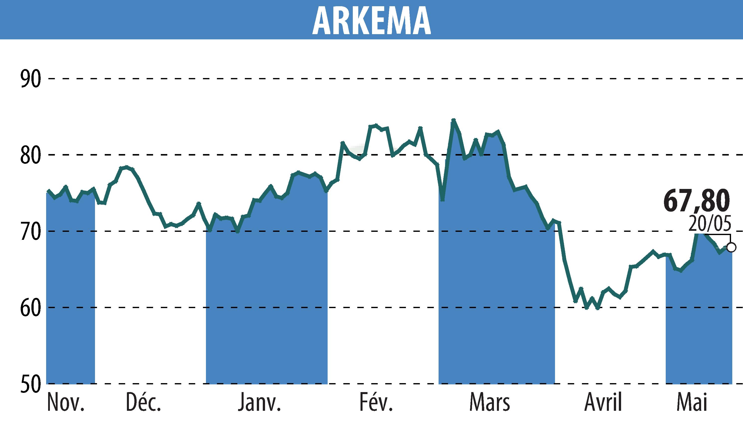 Stock price chart of ARKEMA (EPA:AKE) showing fluctuations.