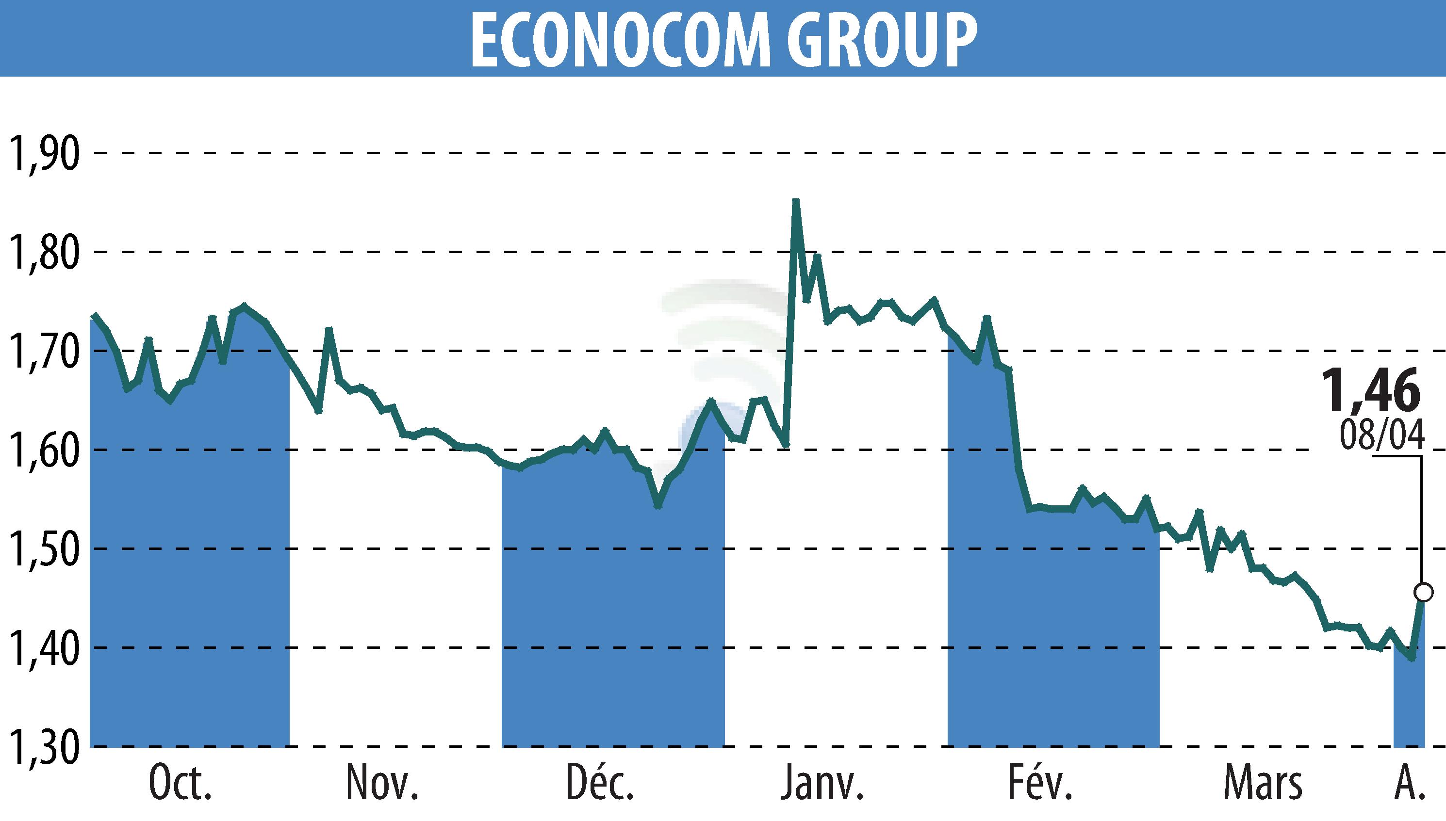 Graphique de l'évolution du cours de l'action ECONOCOM GROUP (EBR:ECONB).