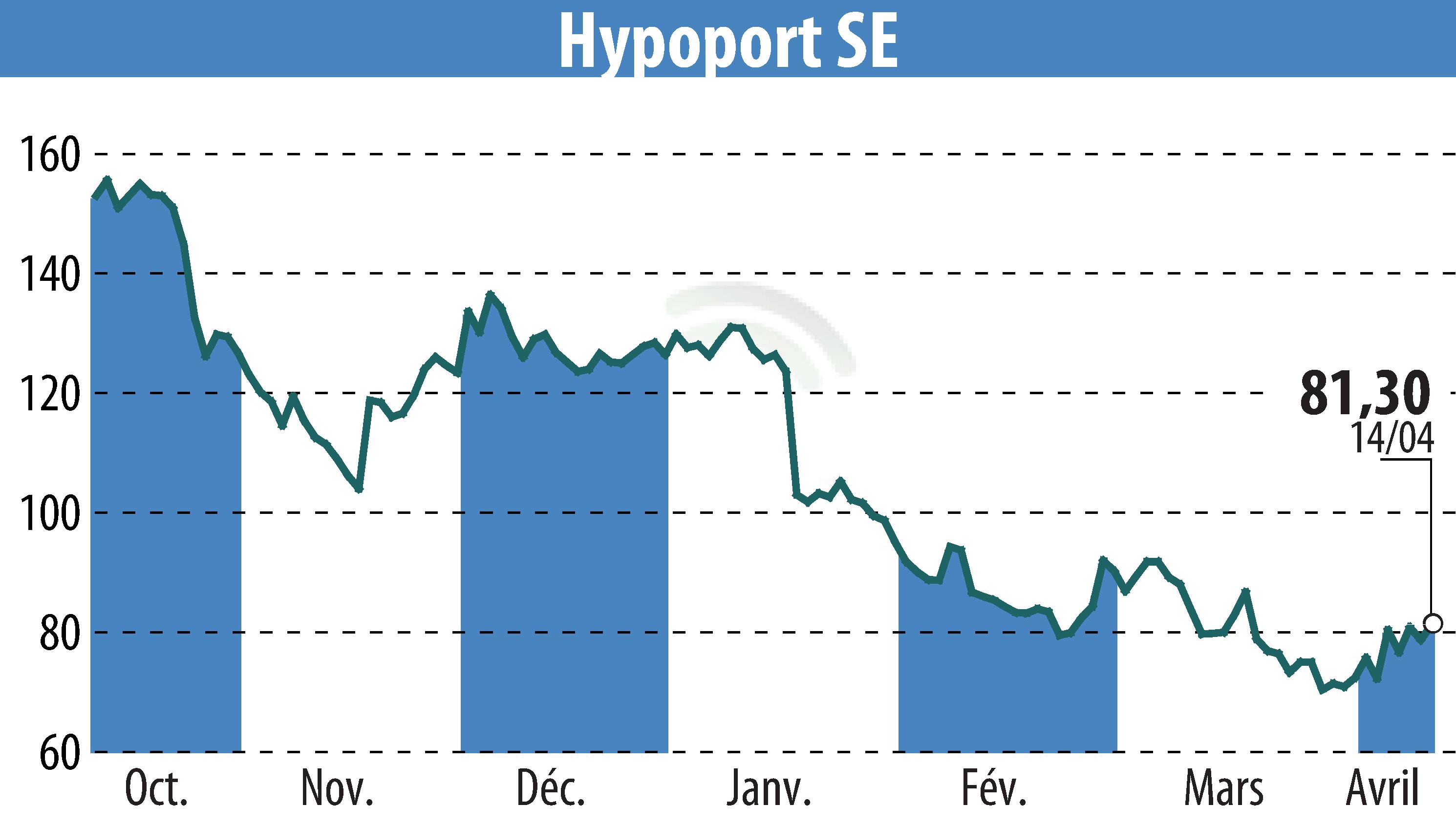 Graphique de l'évolution du cours de l'action Hypoport AG (EBR:HYQ).