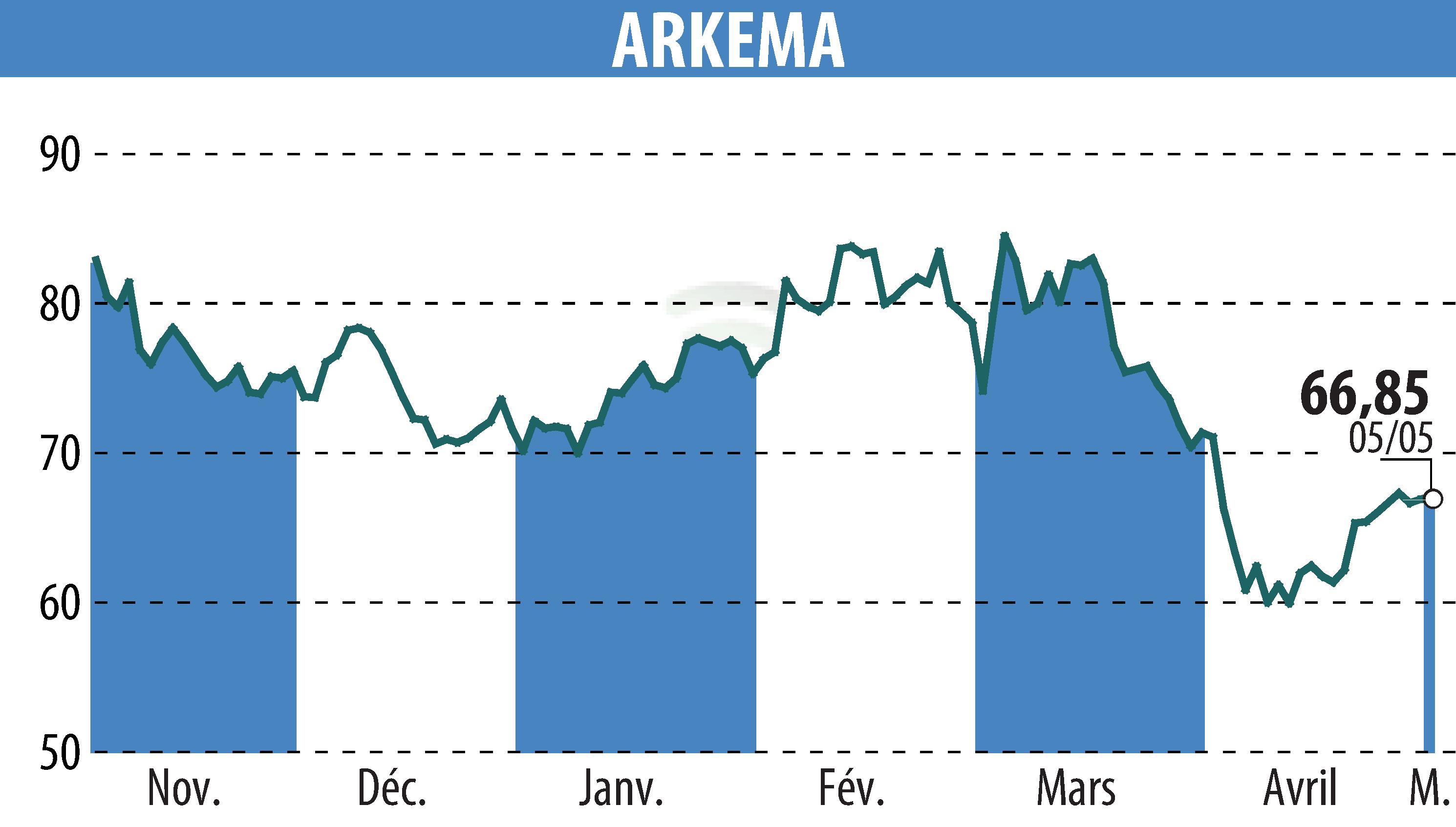 Graphique de l'évolution du cours de l'action ARKEMA (EPA:AKE).