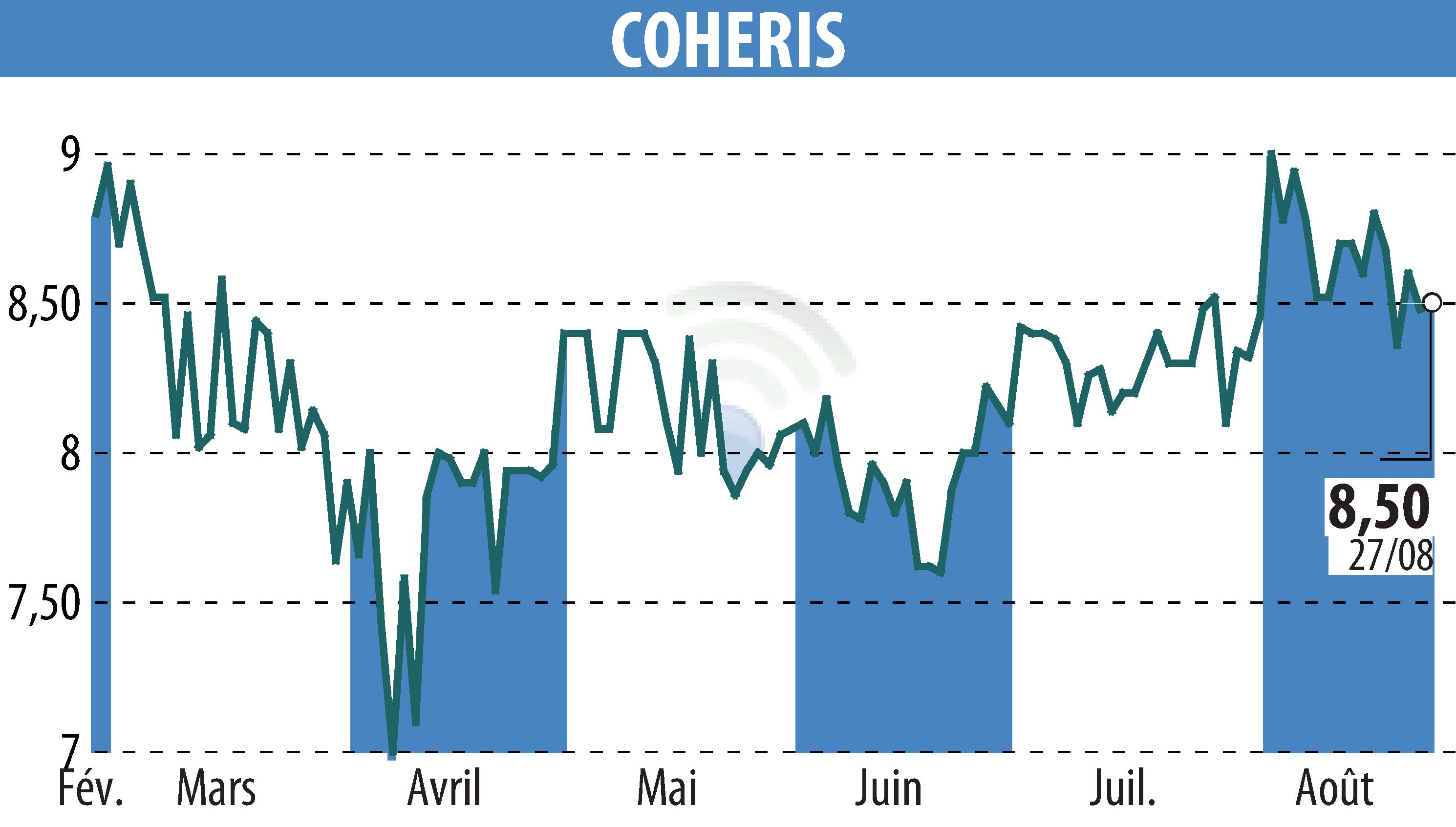 Graphique de l'évolution du cours de l'action COHERIS (EPA:COH).