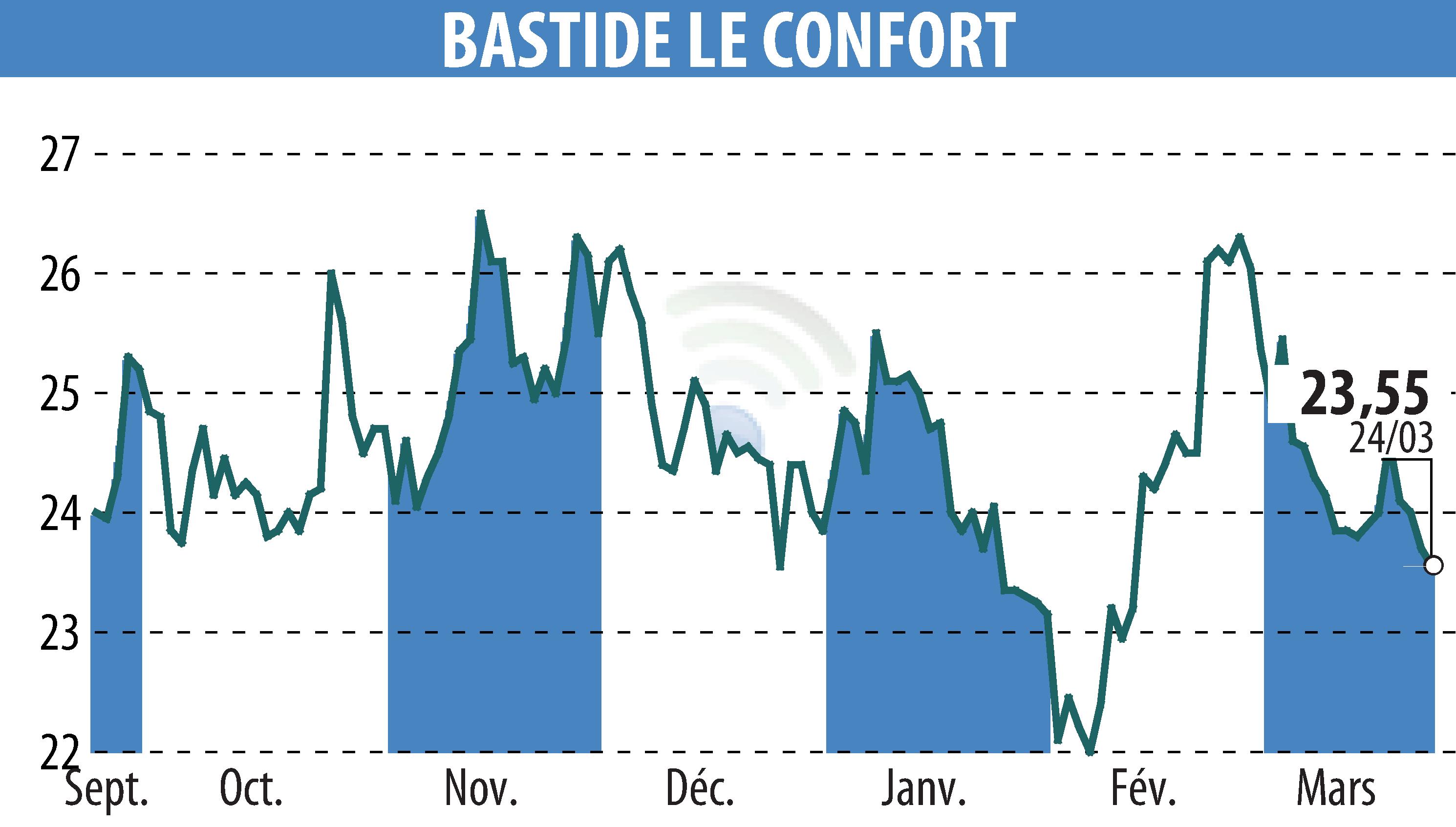 Graphique de l'évolution du cours de l'action BASTIDE (EPA:BLC).