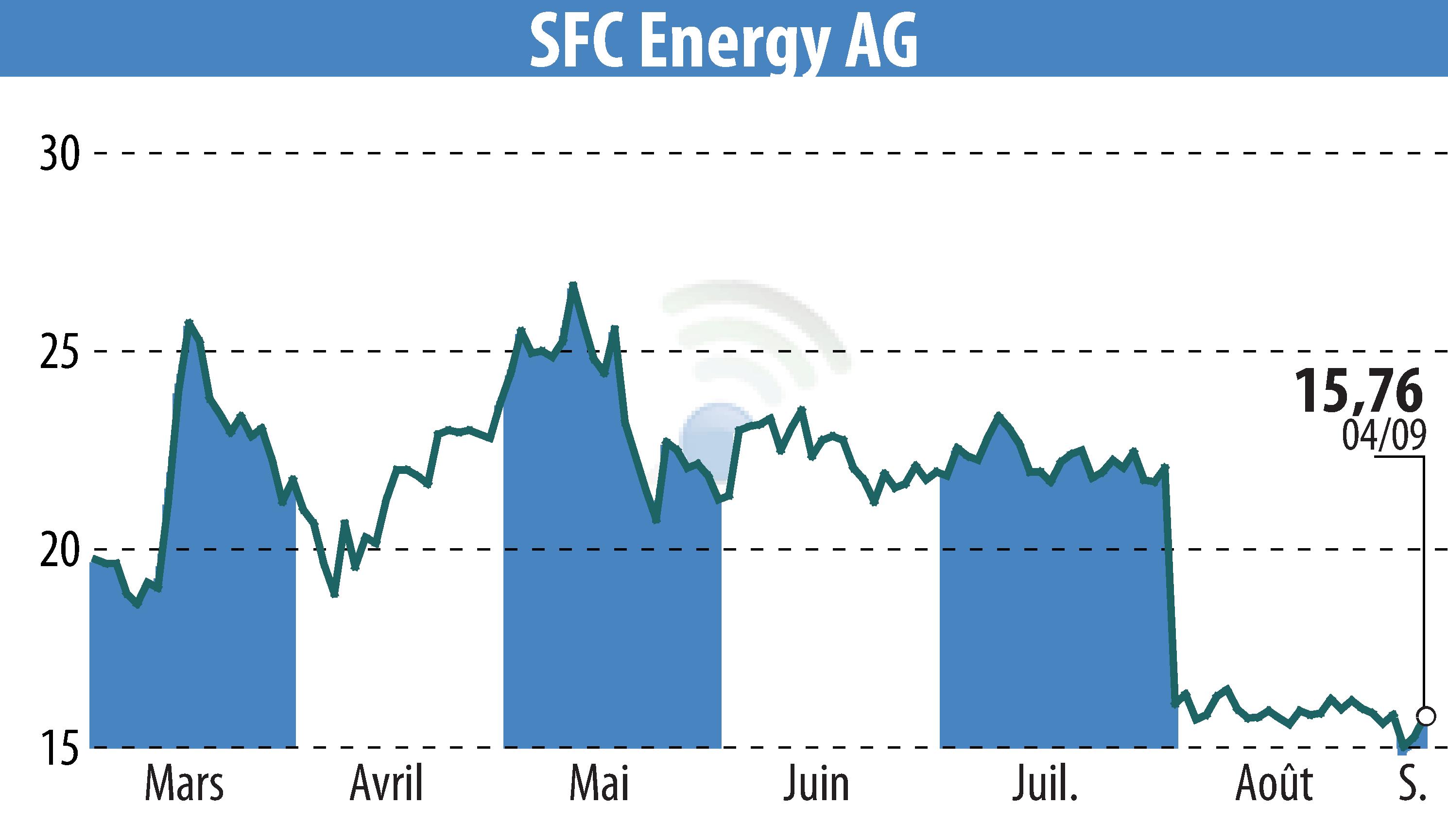 Graphique de l'évolution du cours de l'action SFC Energy AG (EBR:F3C).