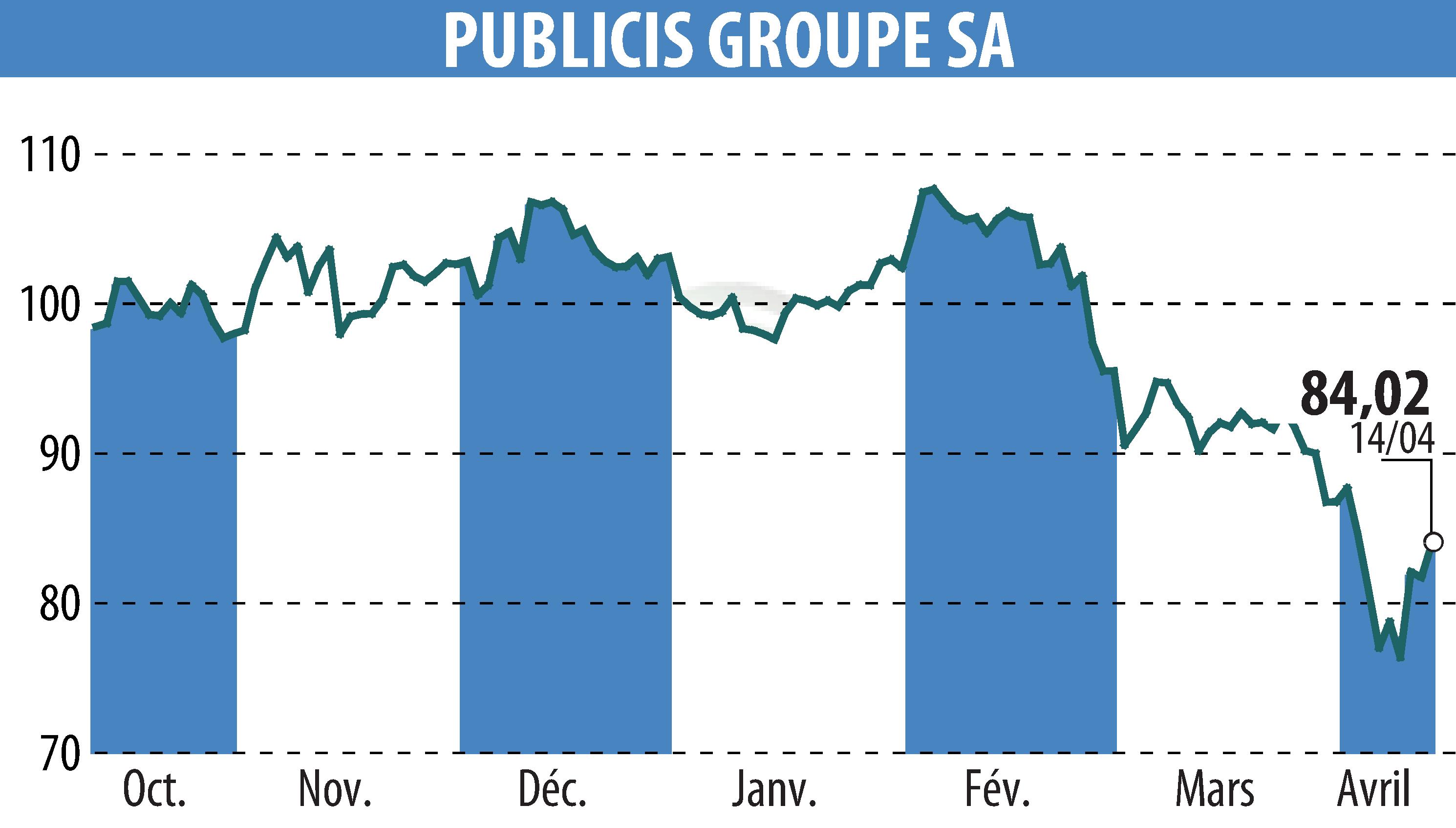 Graphique de l'évolution du cours de l'action PUBLICIS GROUPE (EPA:PUB).