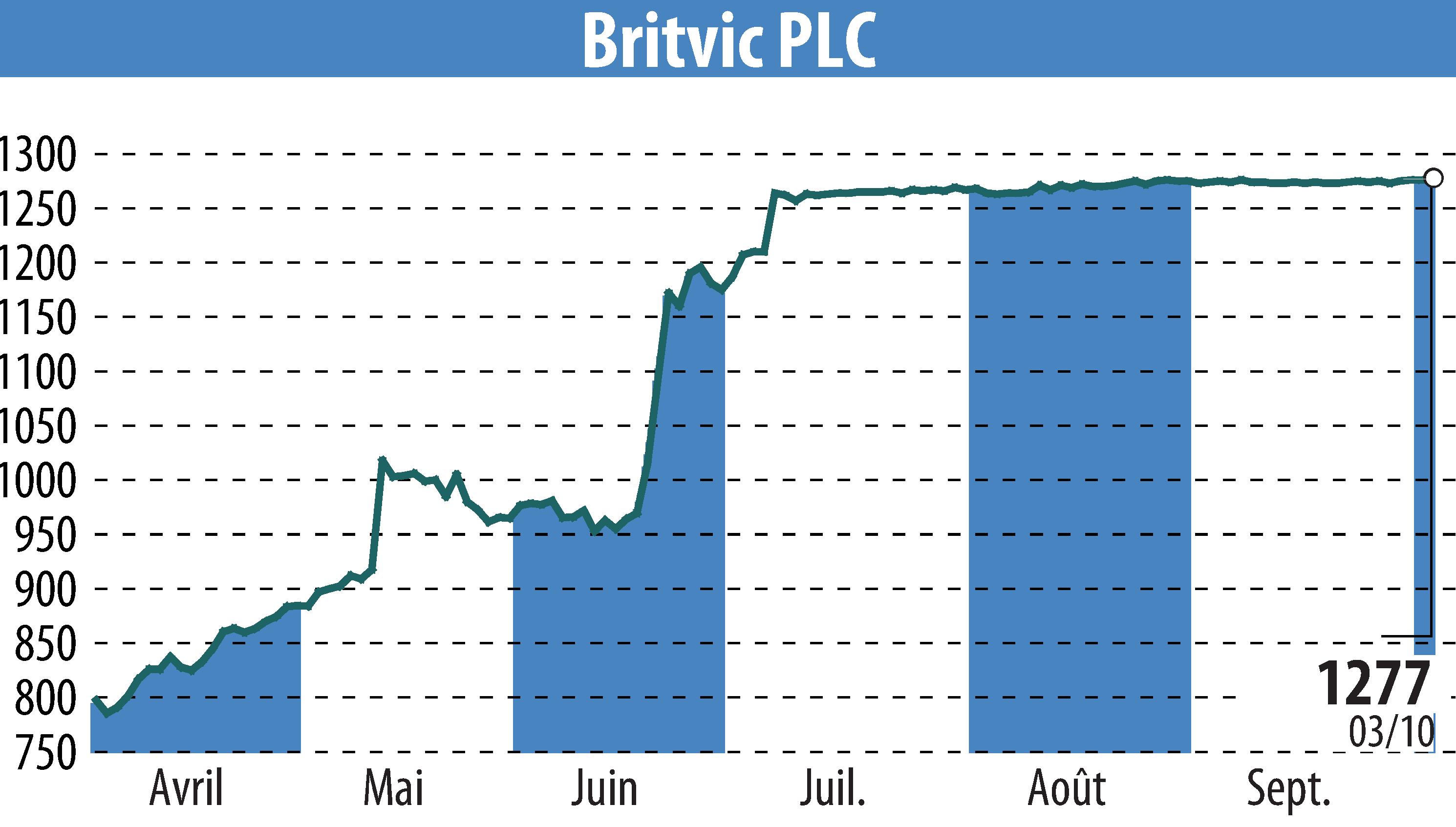 Stock price chart of Britvic Plc  (EBR:BVIC) showing fluctuations.