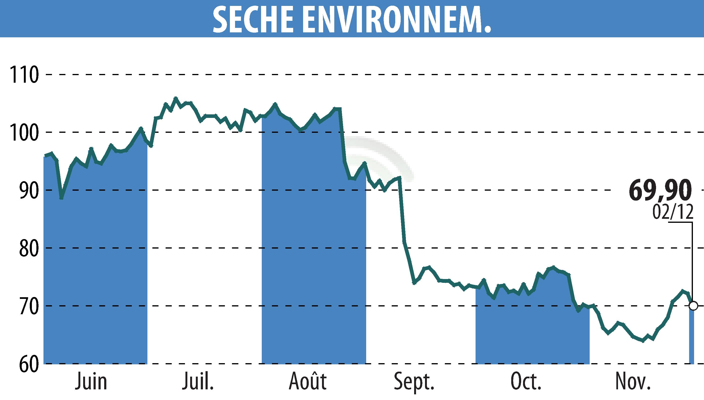 Graphique de l'évolution du cours de l'action SECHE ENVIRONNEMENT (EPA:SCHP).