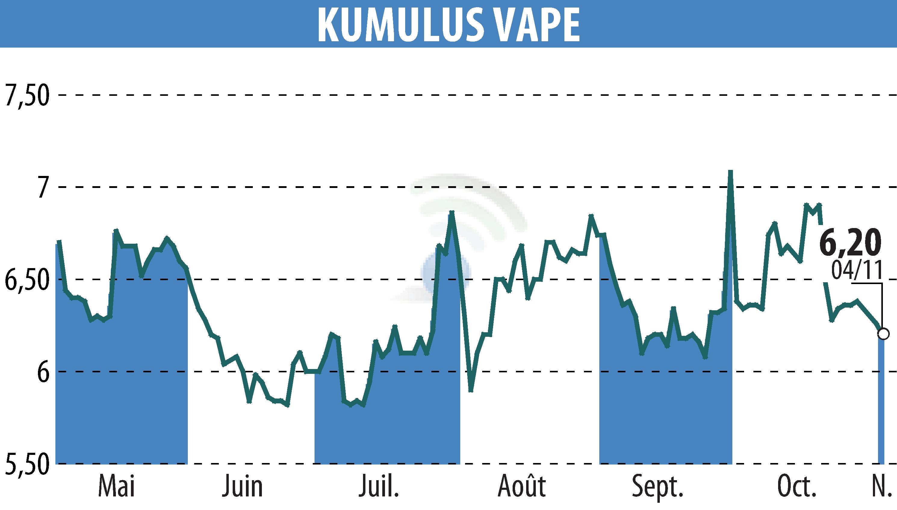 Stock price chart of KUMULUS VAPE (EPA:ALVAP) showing fluctuations.