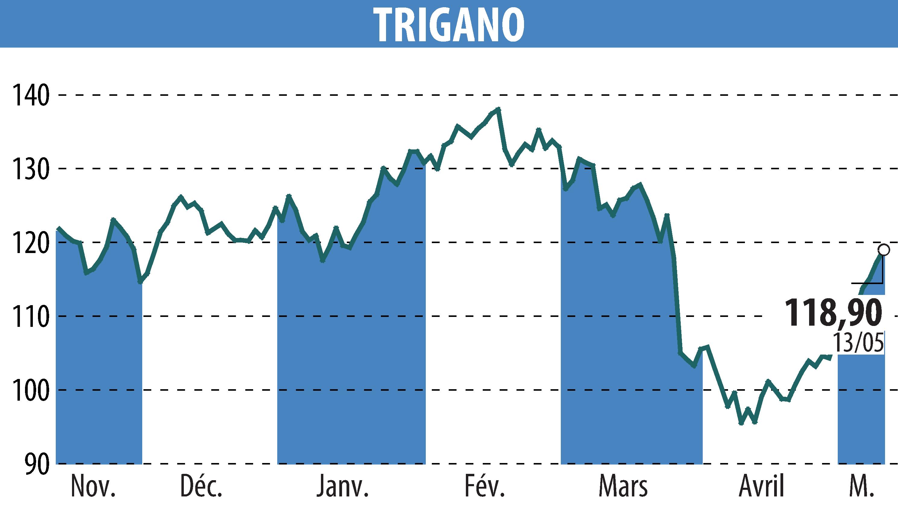 Graphique de l'évolution du cours de l'action TRIGANO (EPA:TRI).