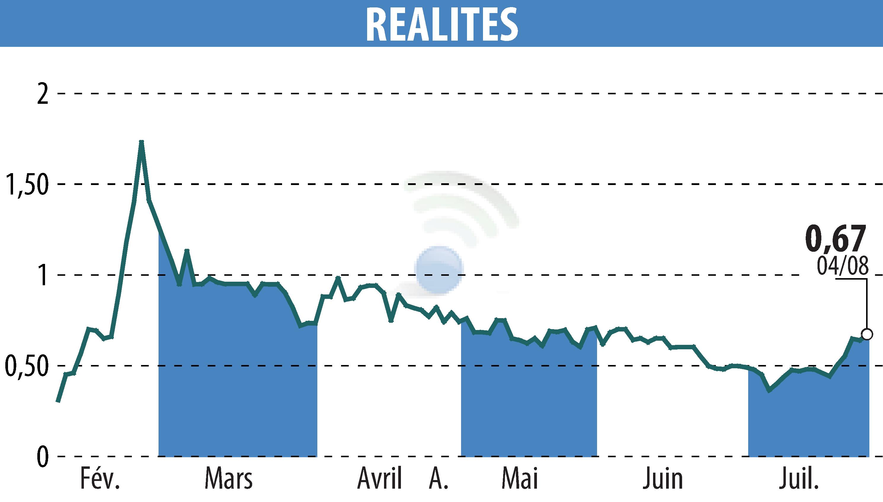 Stock price chart of REALITES (EPA:ALREA) showing fluctuations.