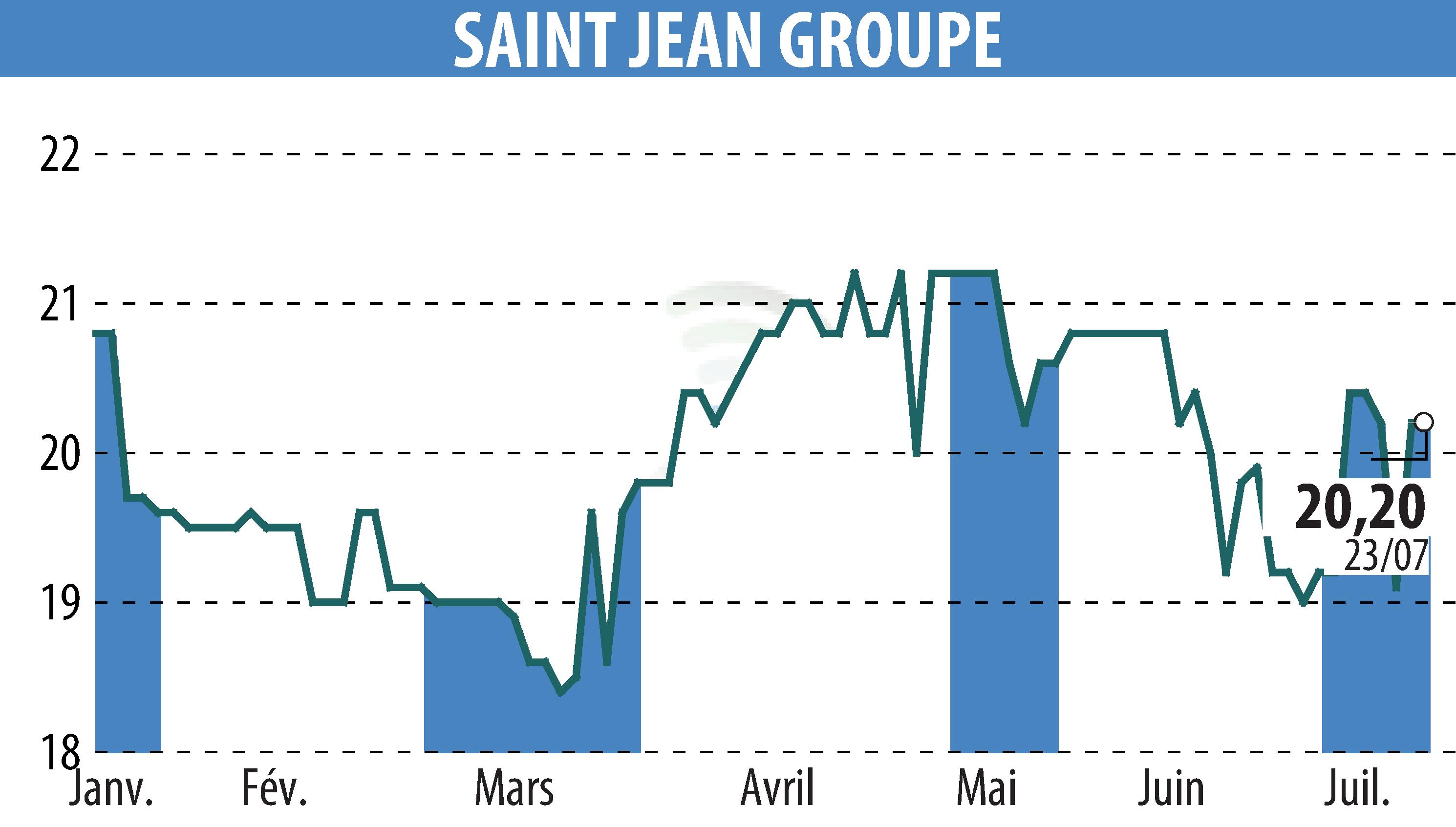 Graphique de l'évolution du cours de l'action SAINT-JEAN GROUPE (EPA:SABE).