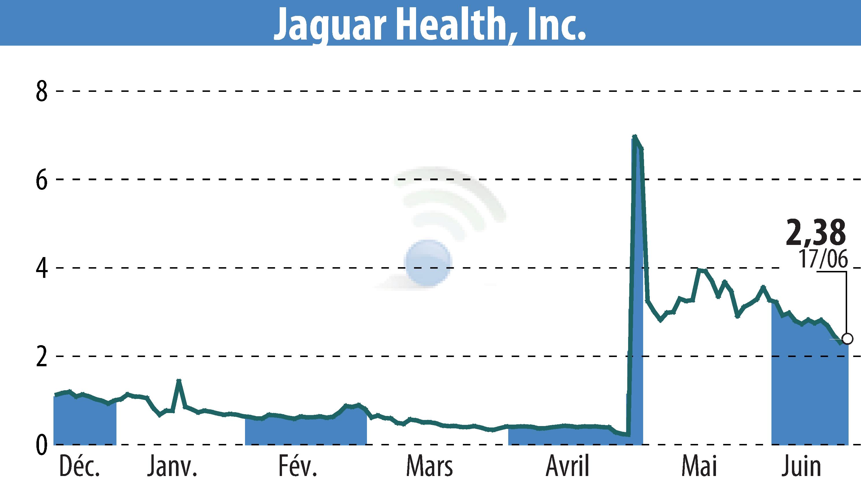 Graphique de l'évolution du cours de l'action Jaguar Health, Inc. (EBR:JAGX).
