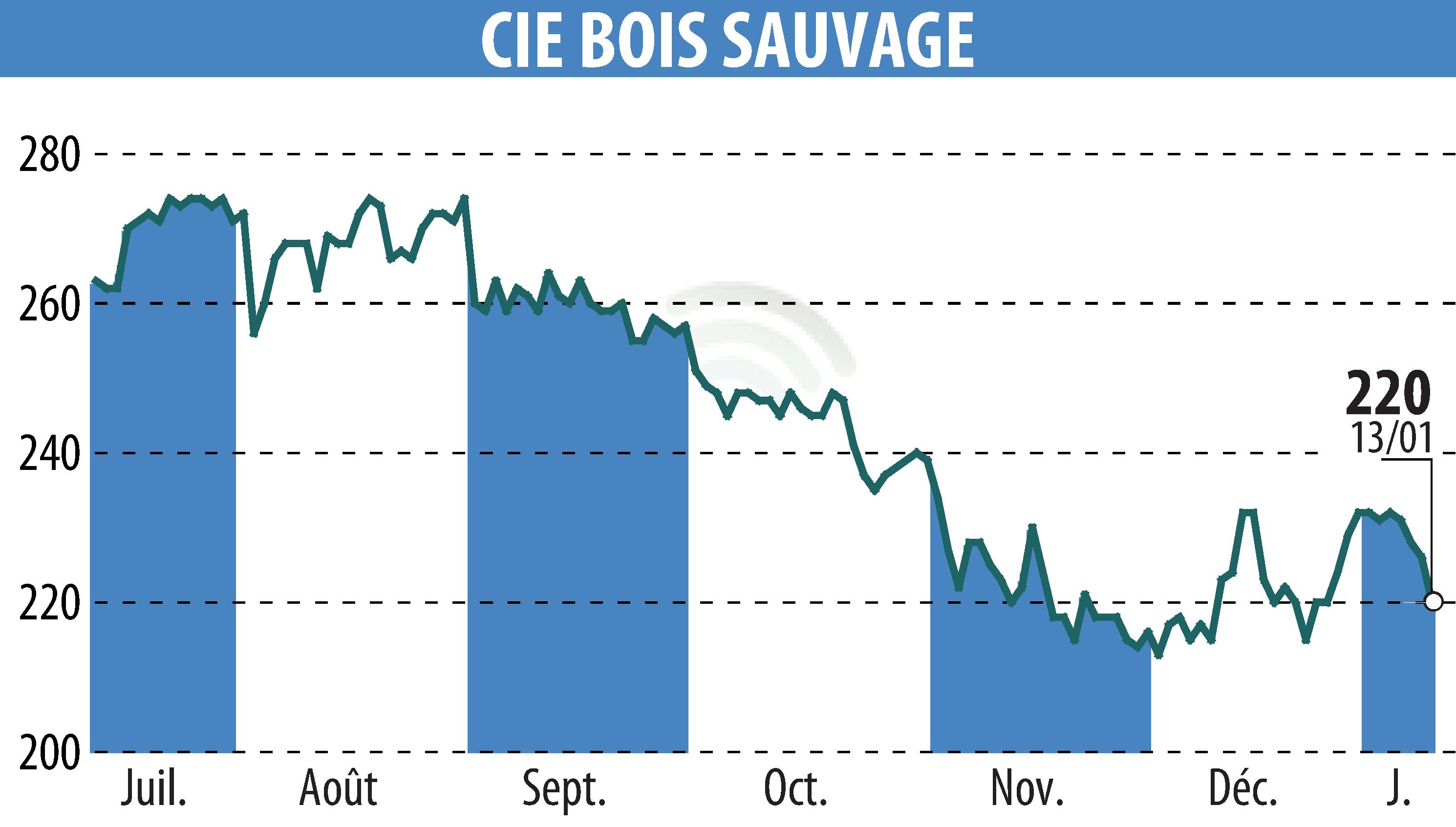 Graphique de l'évolution du cours de l'action COMPAGNIE BOIS SAUVAGE (EBR:COMB).