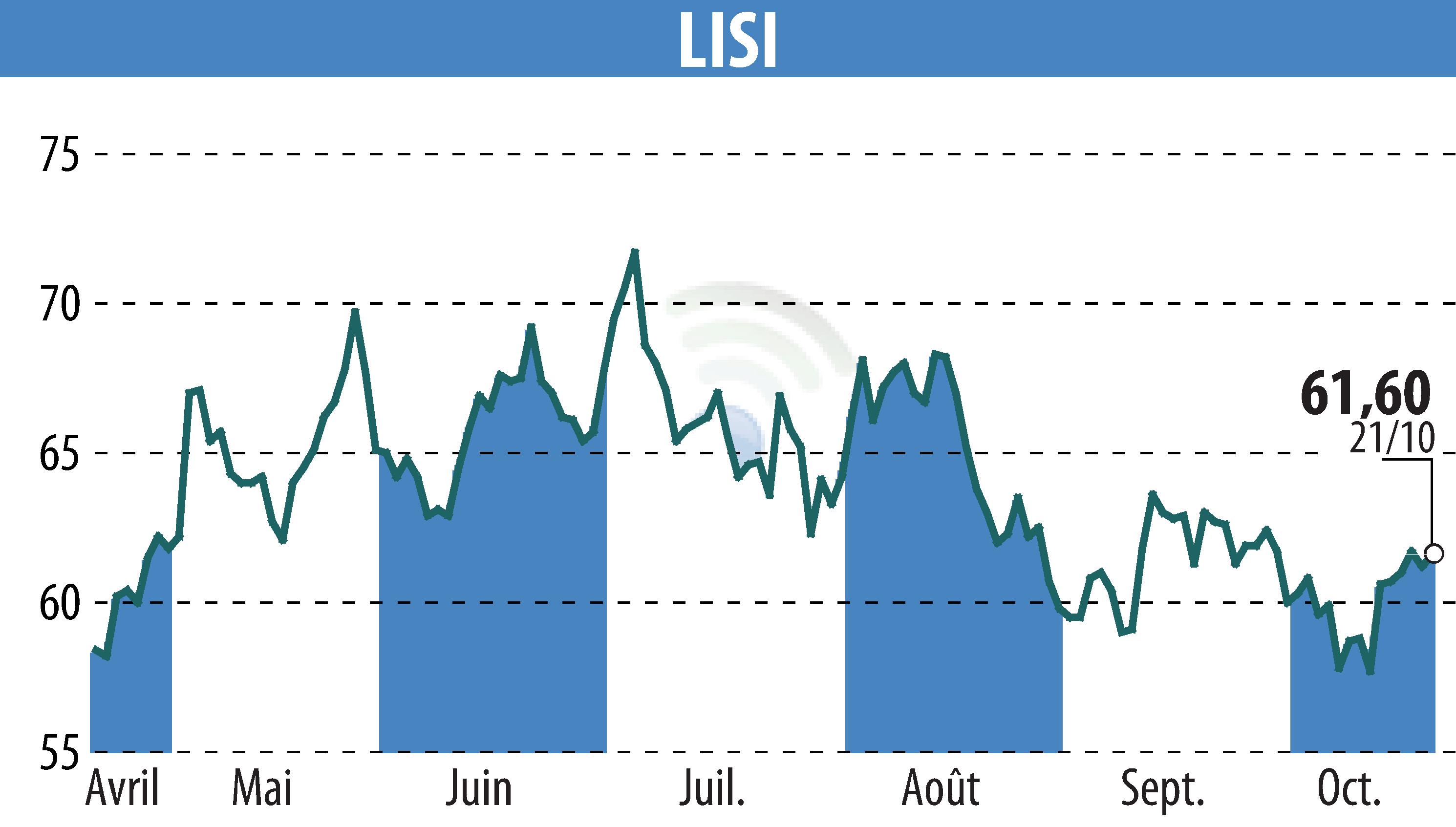 Graphique de l'évolution du cours de l'action LISI (EPA:FII).